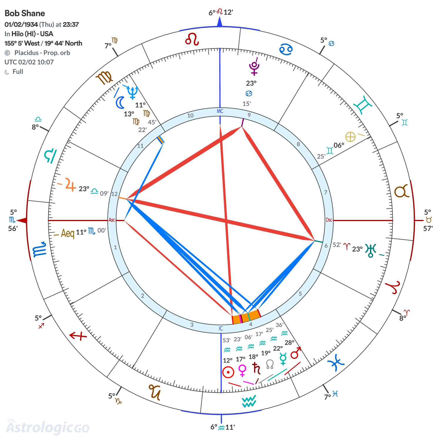 Chart wheel - Bob Shane
