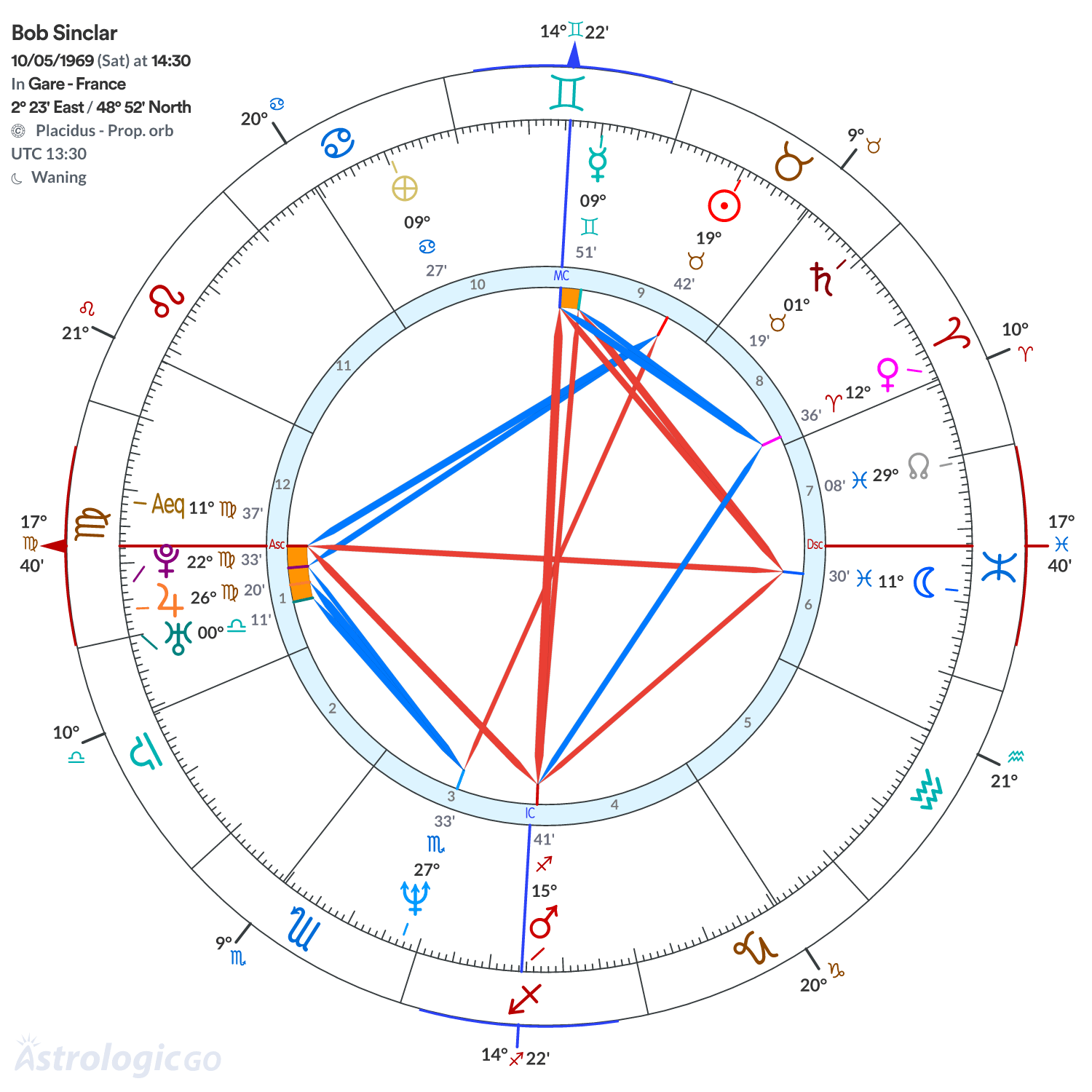 Chart wheel - Bob Sinclar