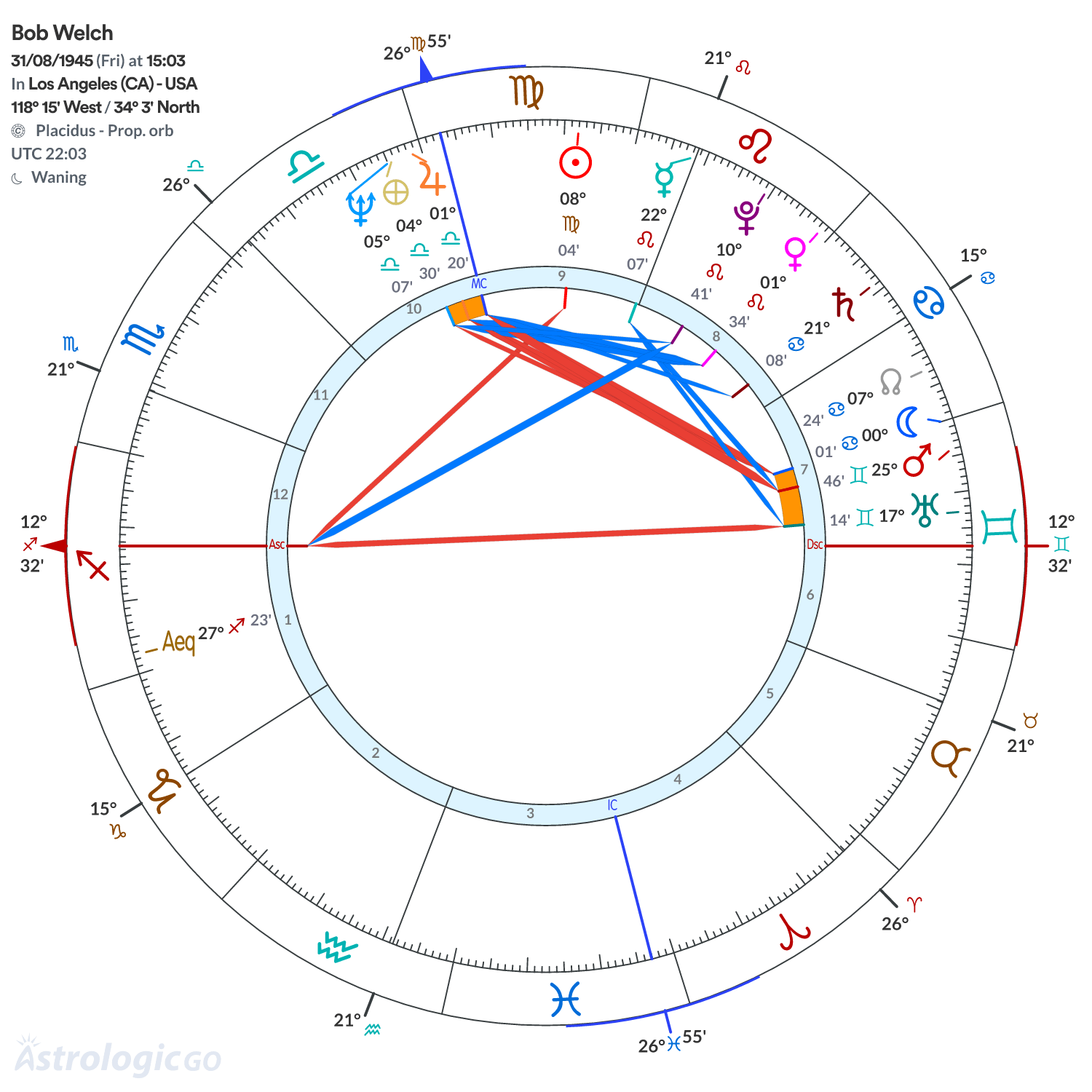 Chart wheel - Bob Welch