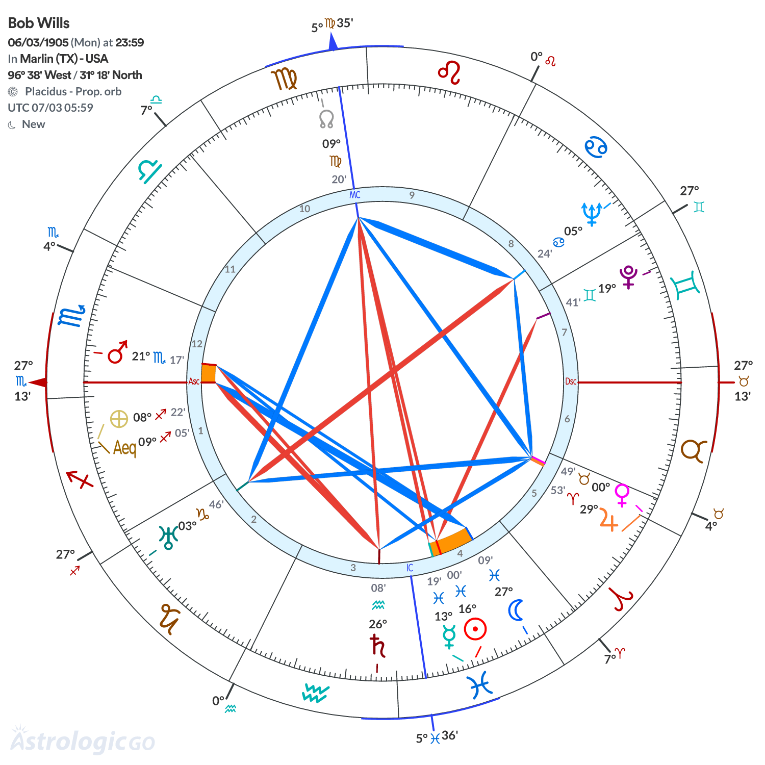 Chart wheel - Bob Wills
