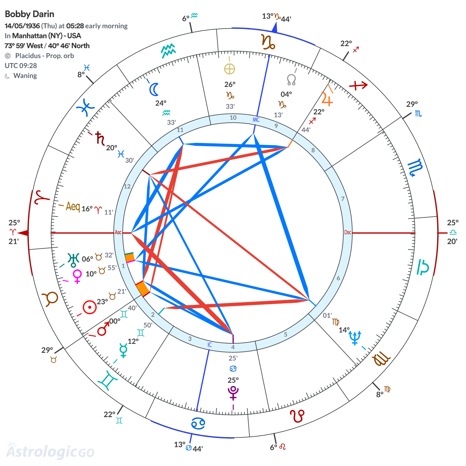 Chart wheel - Bobby Darin
