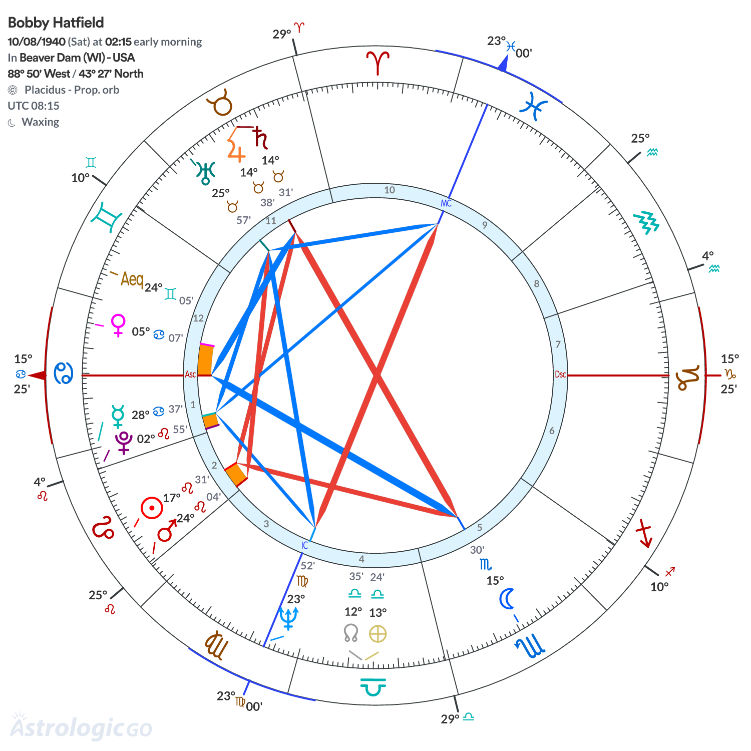 Chart wheel - Bobby Hatfield