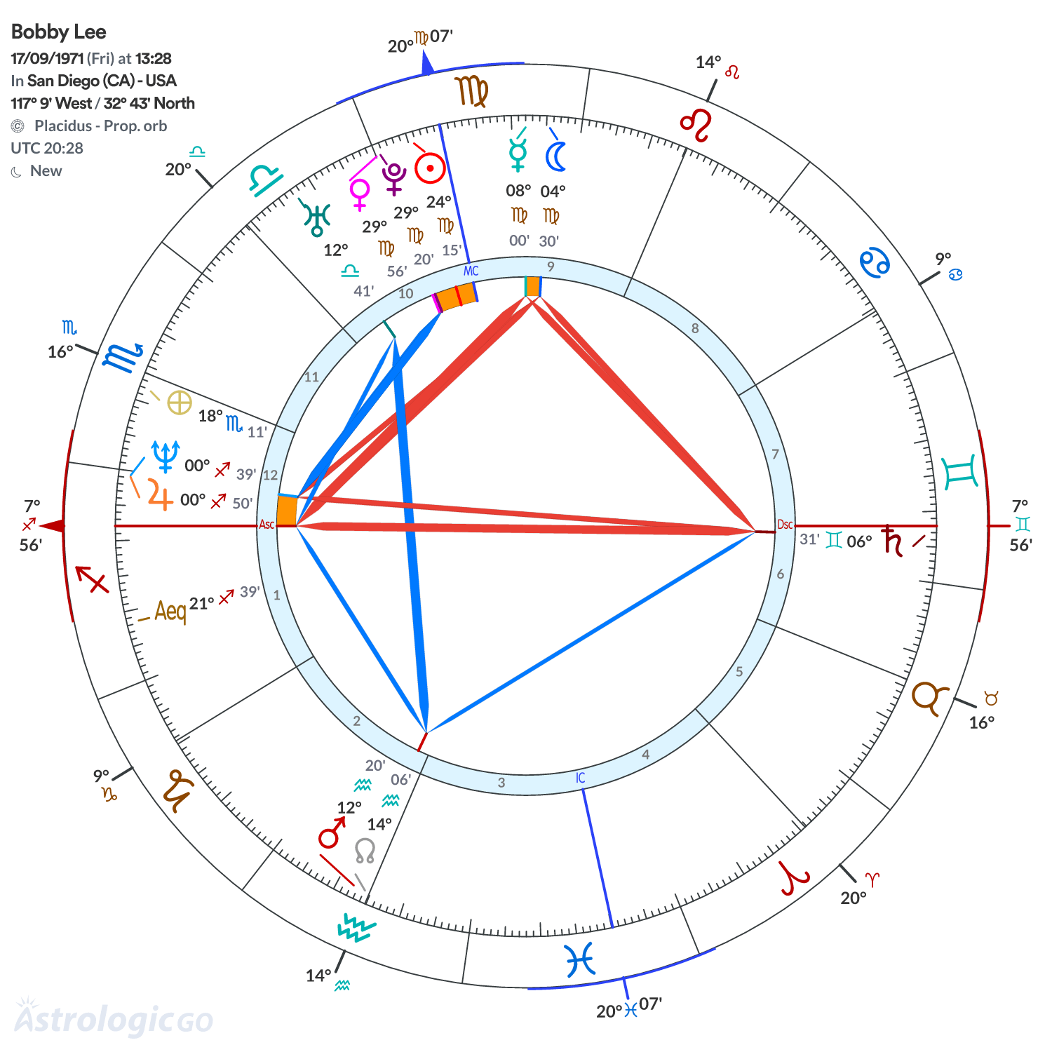 Chart wheel - Bobby Lee