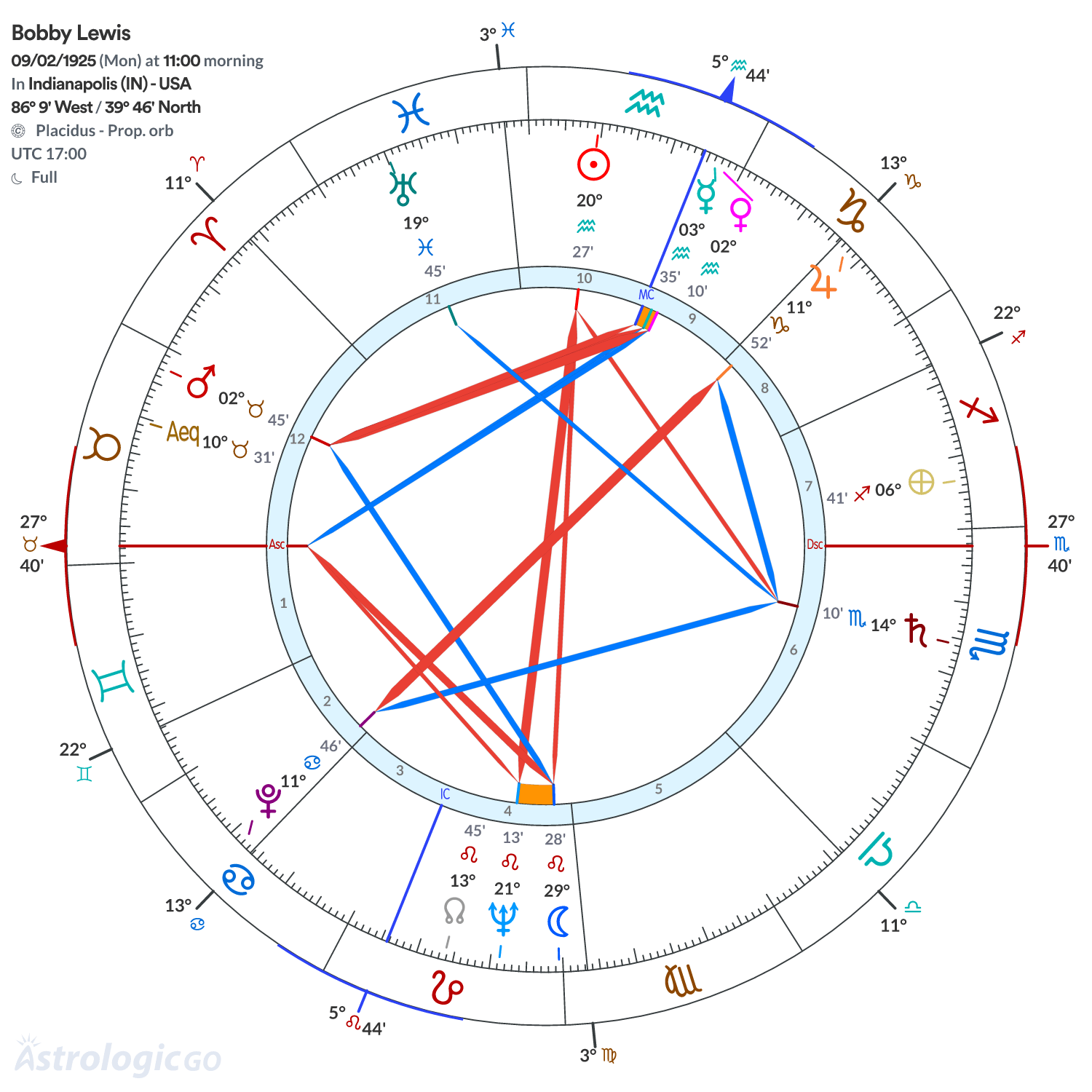 Chart wheel - Bobby Lewis