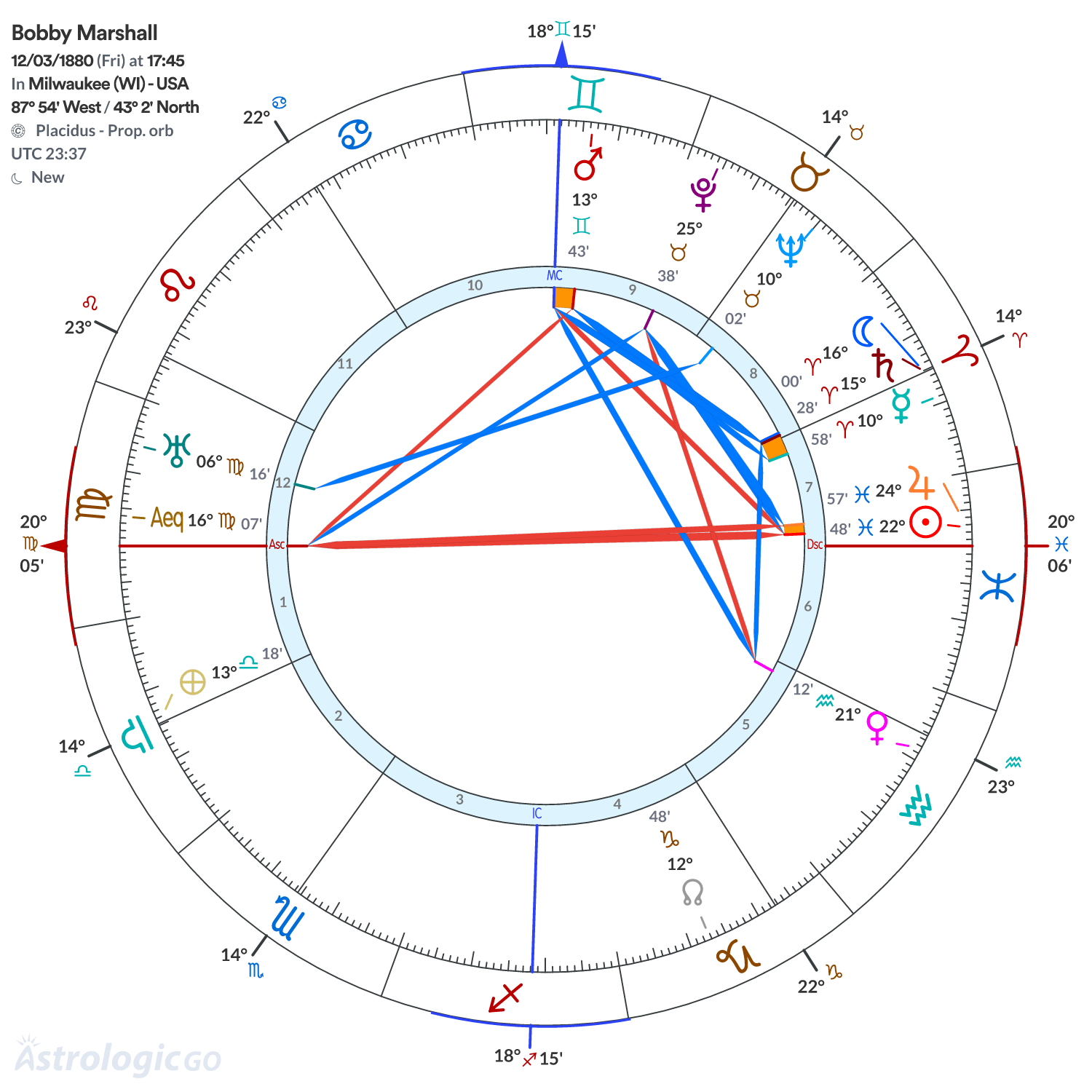 Chart wheel - Bobby Marshall