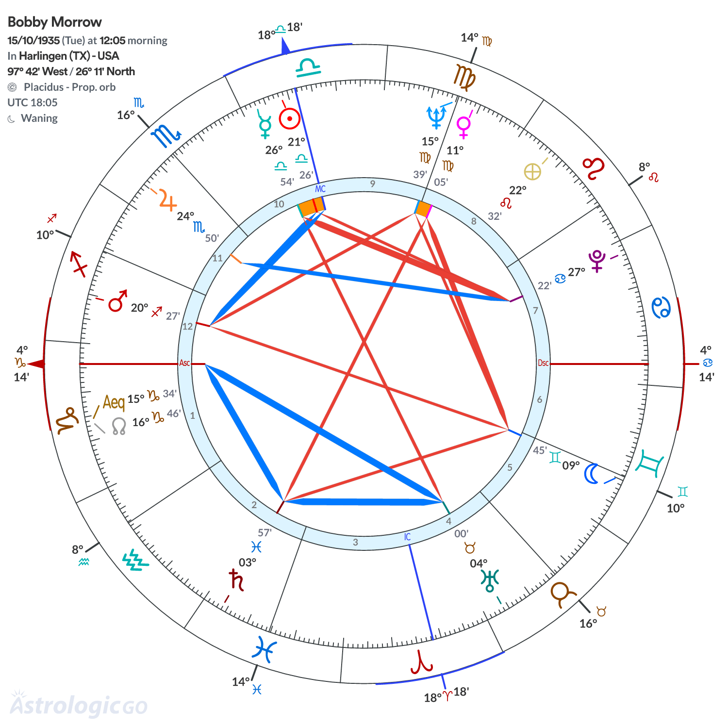 Chart wheel - Bobby Morrow