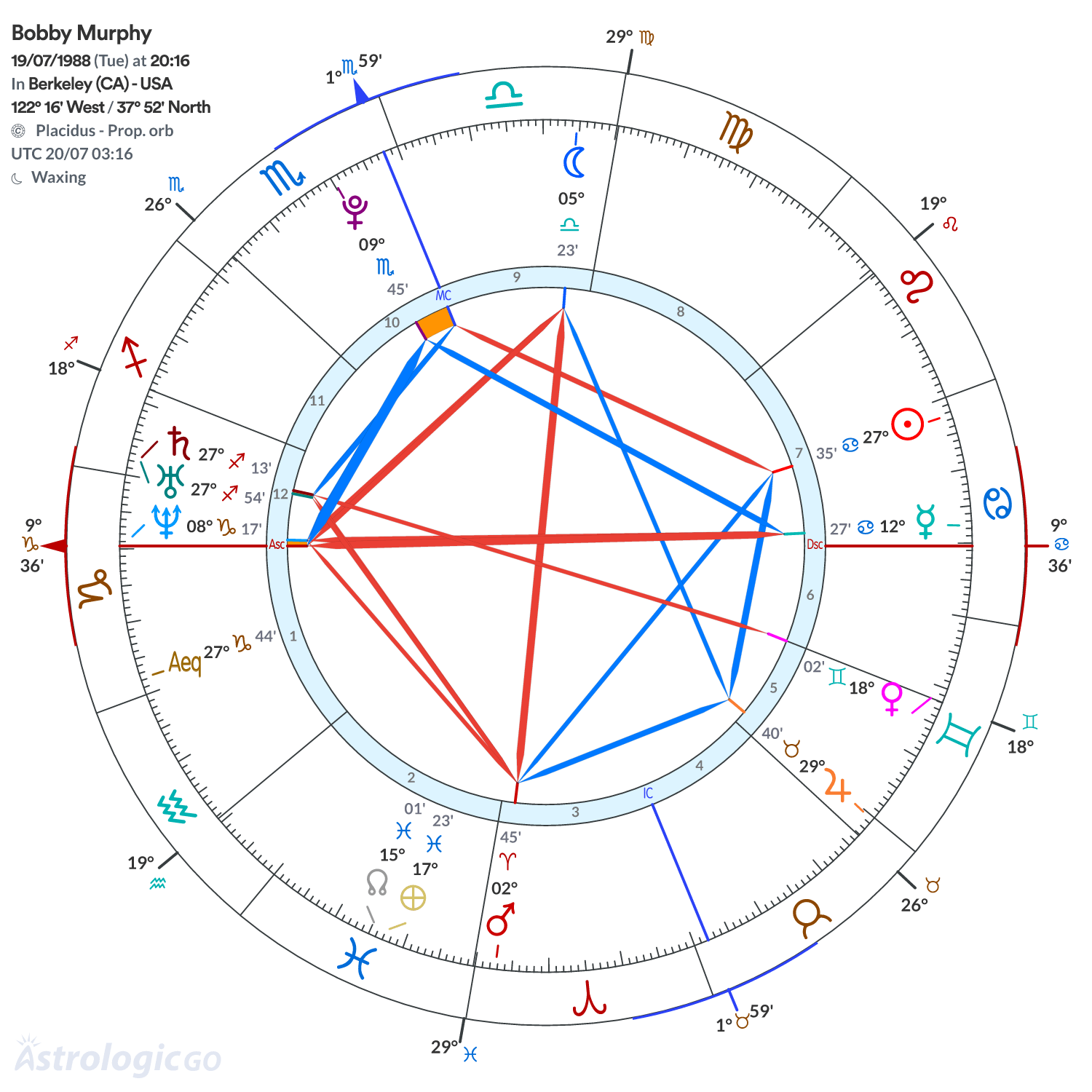 Chart wheel - Bobby Murphy
