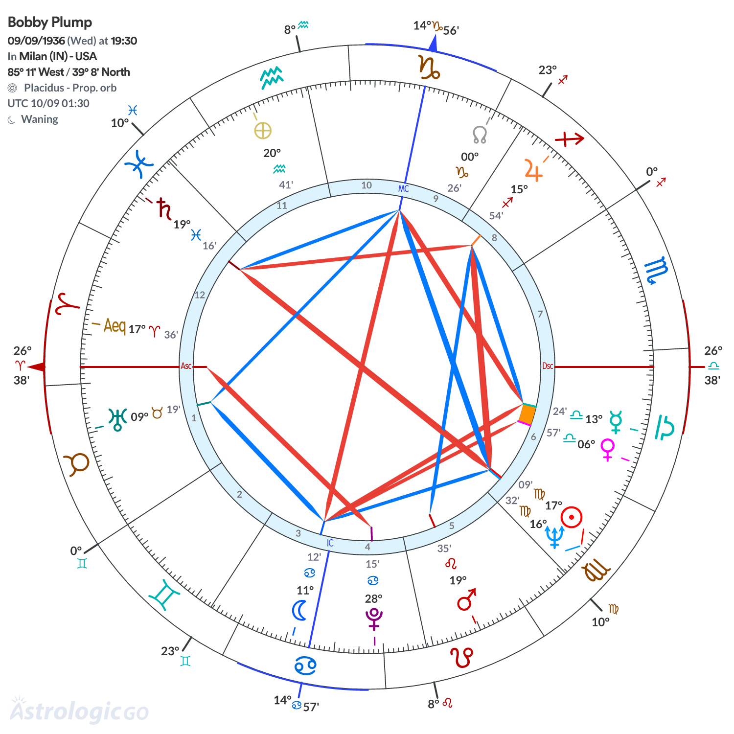 Chart wheel - Bobby Plump