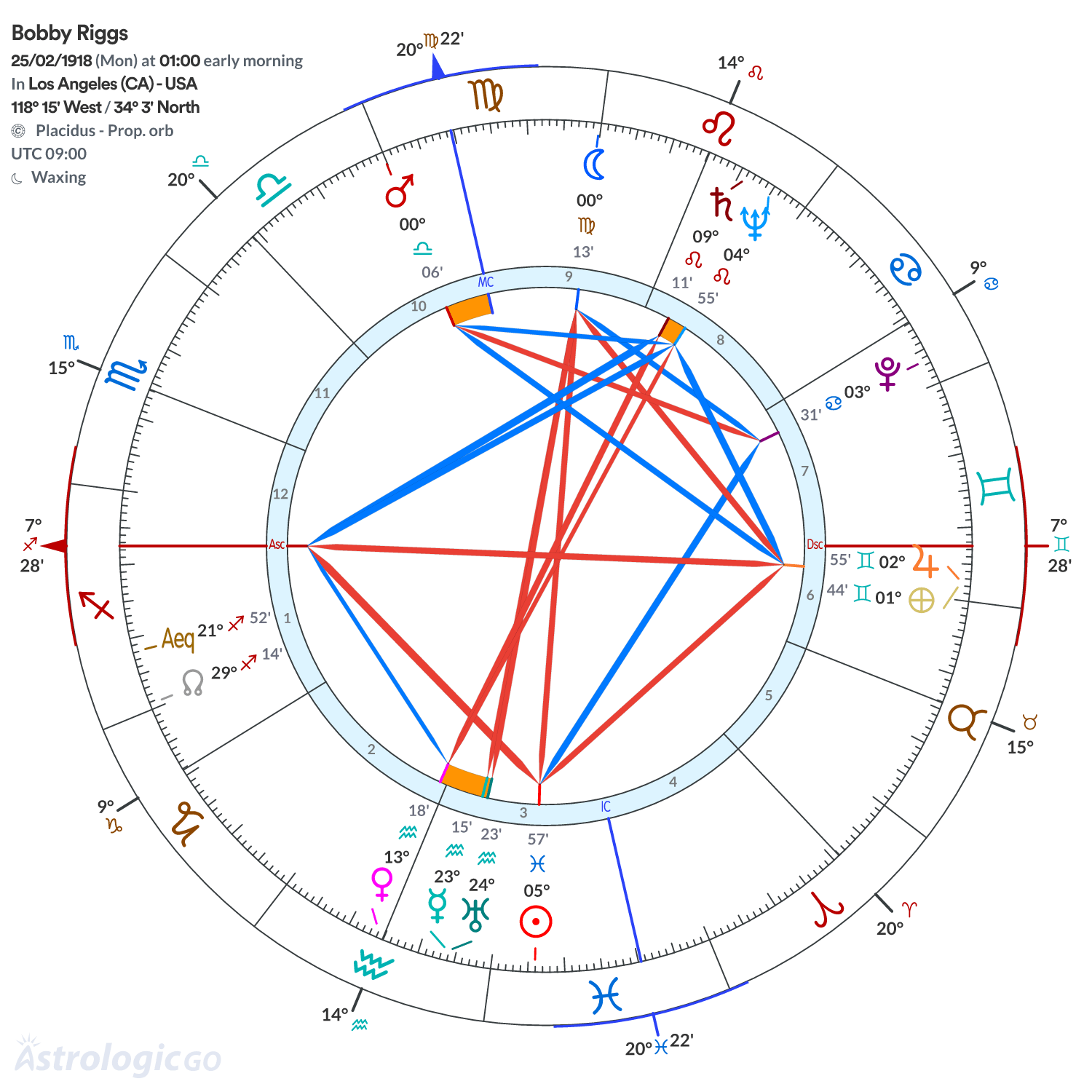 Chart wheel - Bobby Riggs