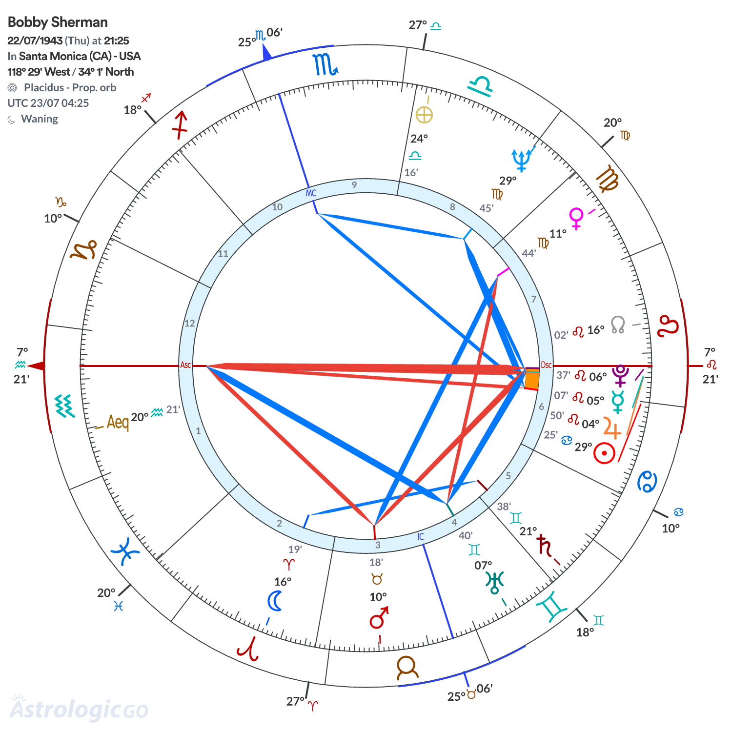 Chart wheel - Bobby Sherman