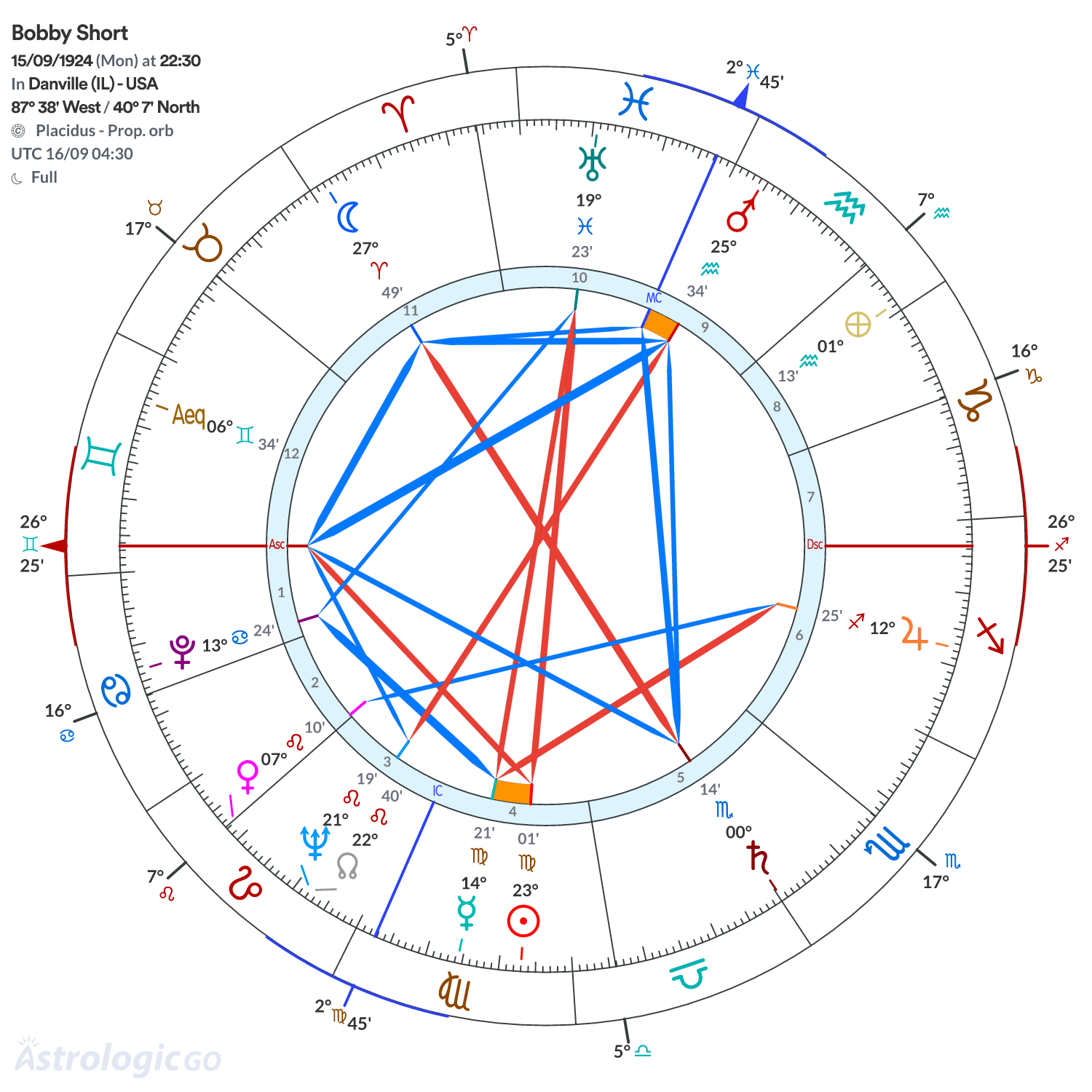 Chart wheel - Bobby Short