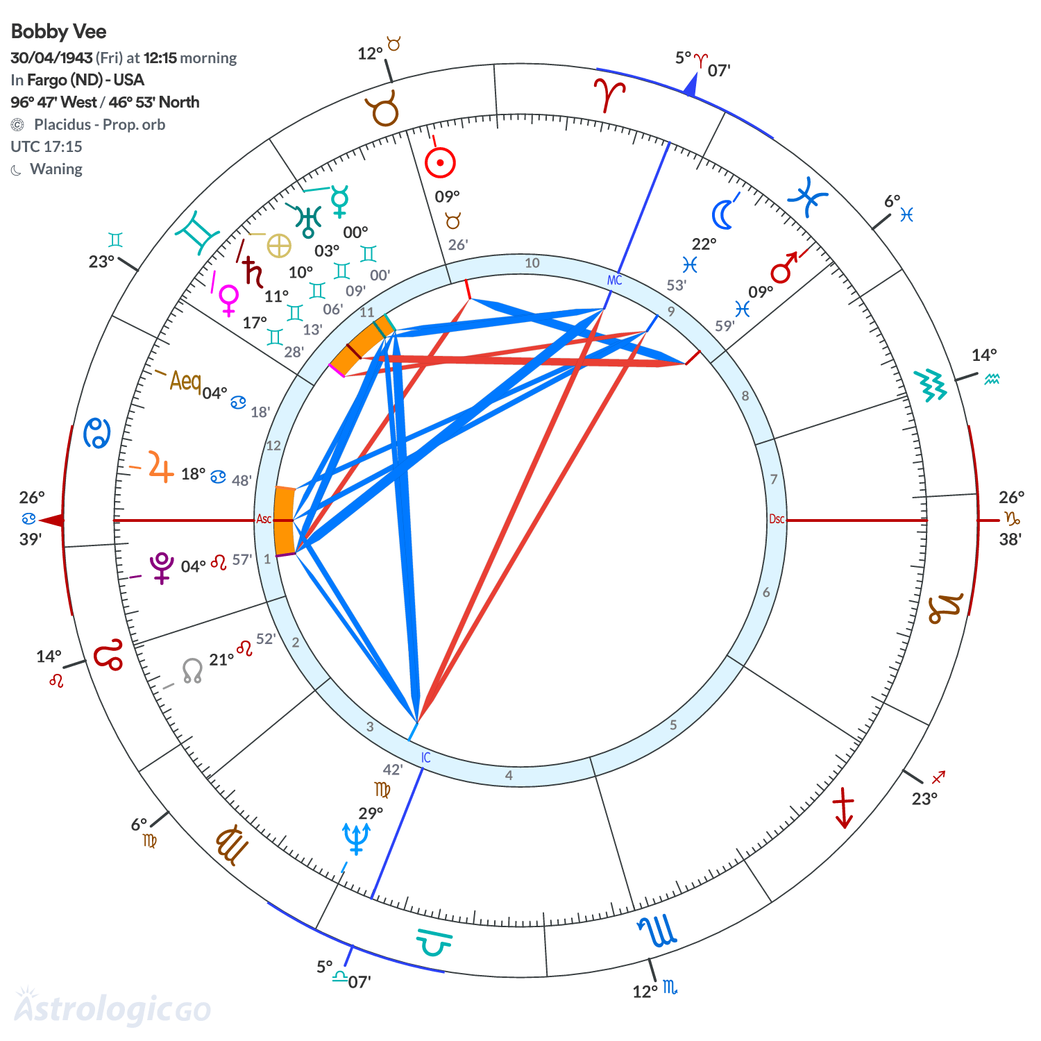 Chart wheel - Bobby Vee
