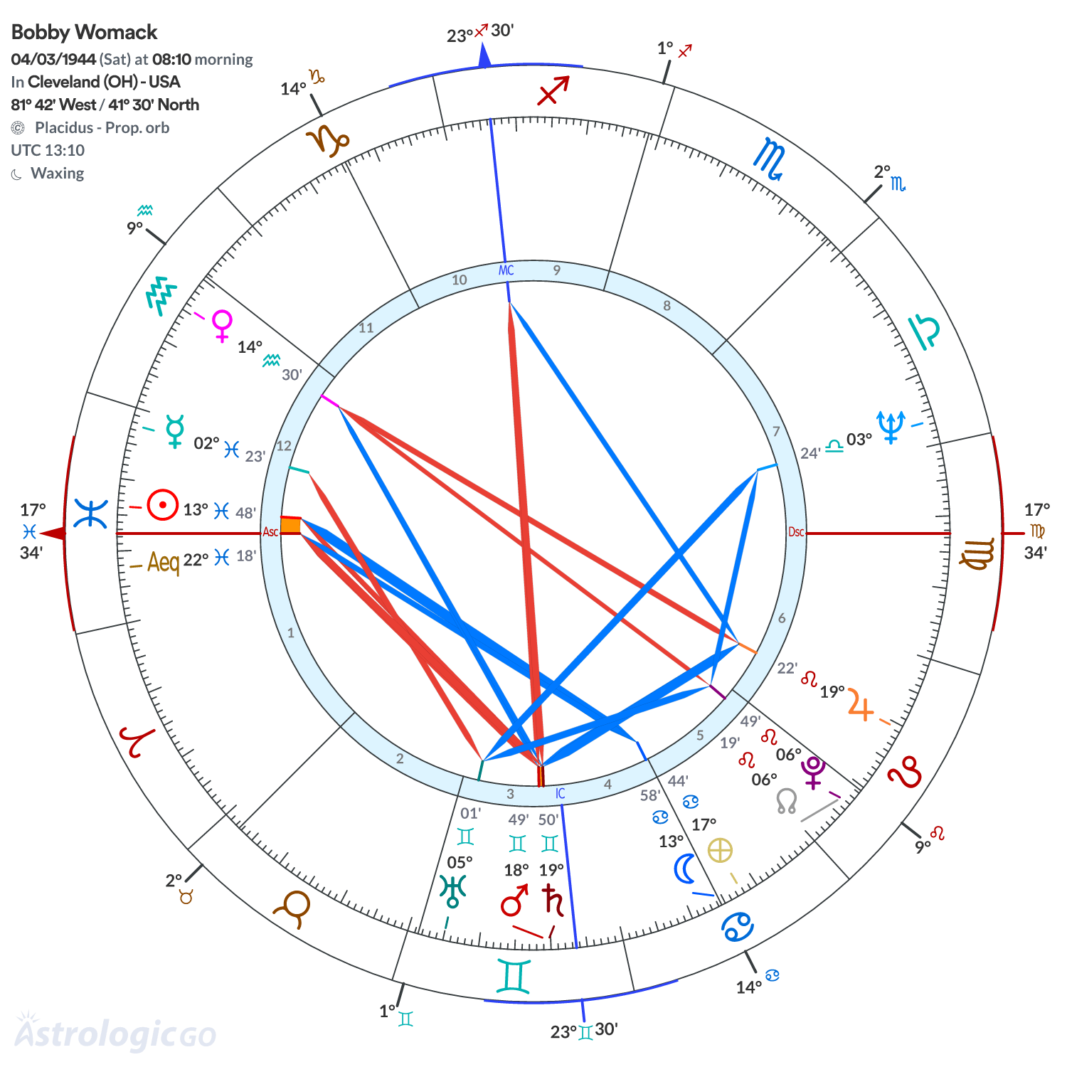 Chart wheel - Bobby Womack