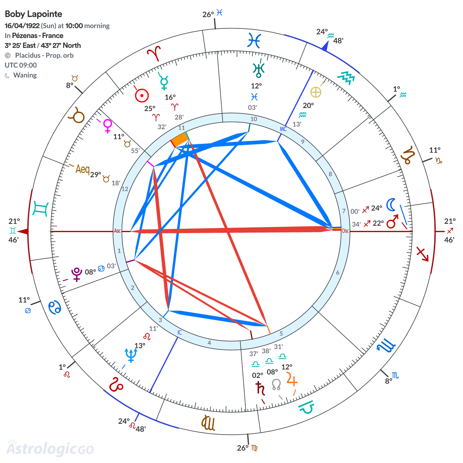Chart wheel - Boby Lapointe