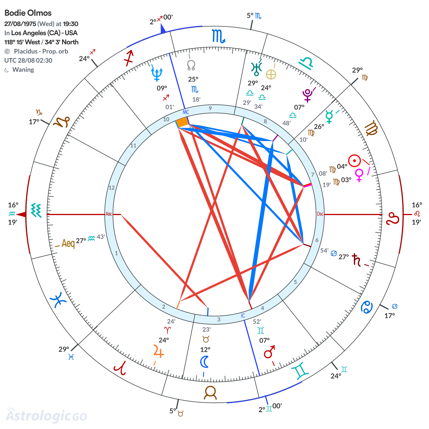 Chart wheel - Bodie Olmos