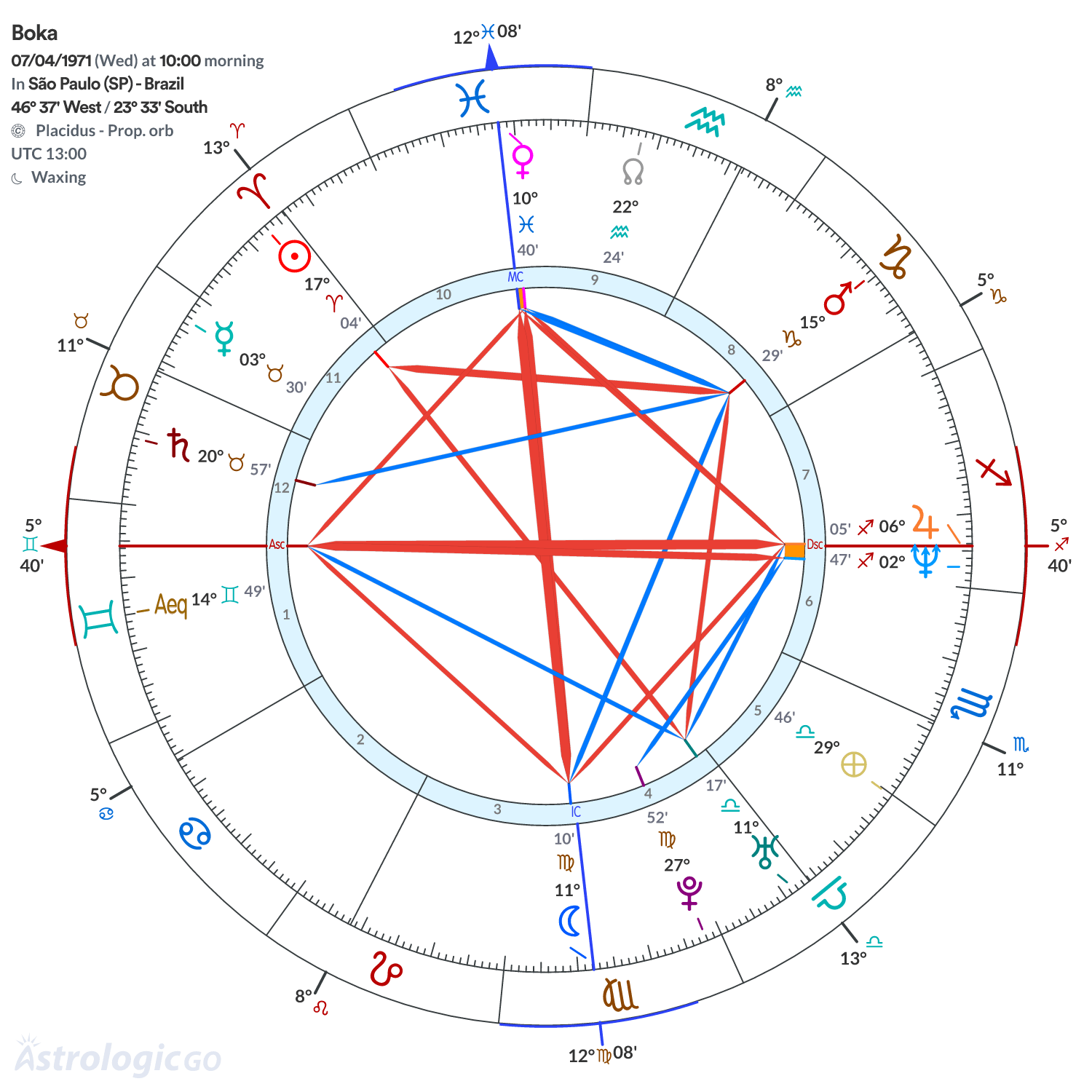 Chart wheel - Boka
