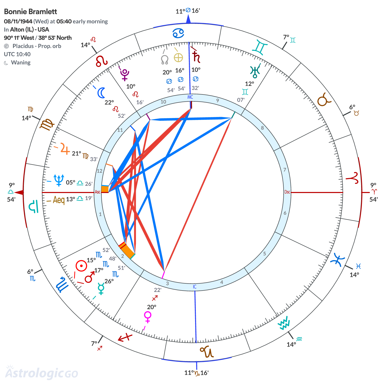 Chart wheel - Bonnie Bramlett