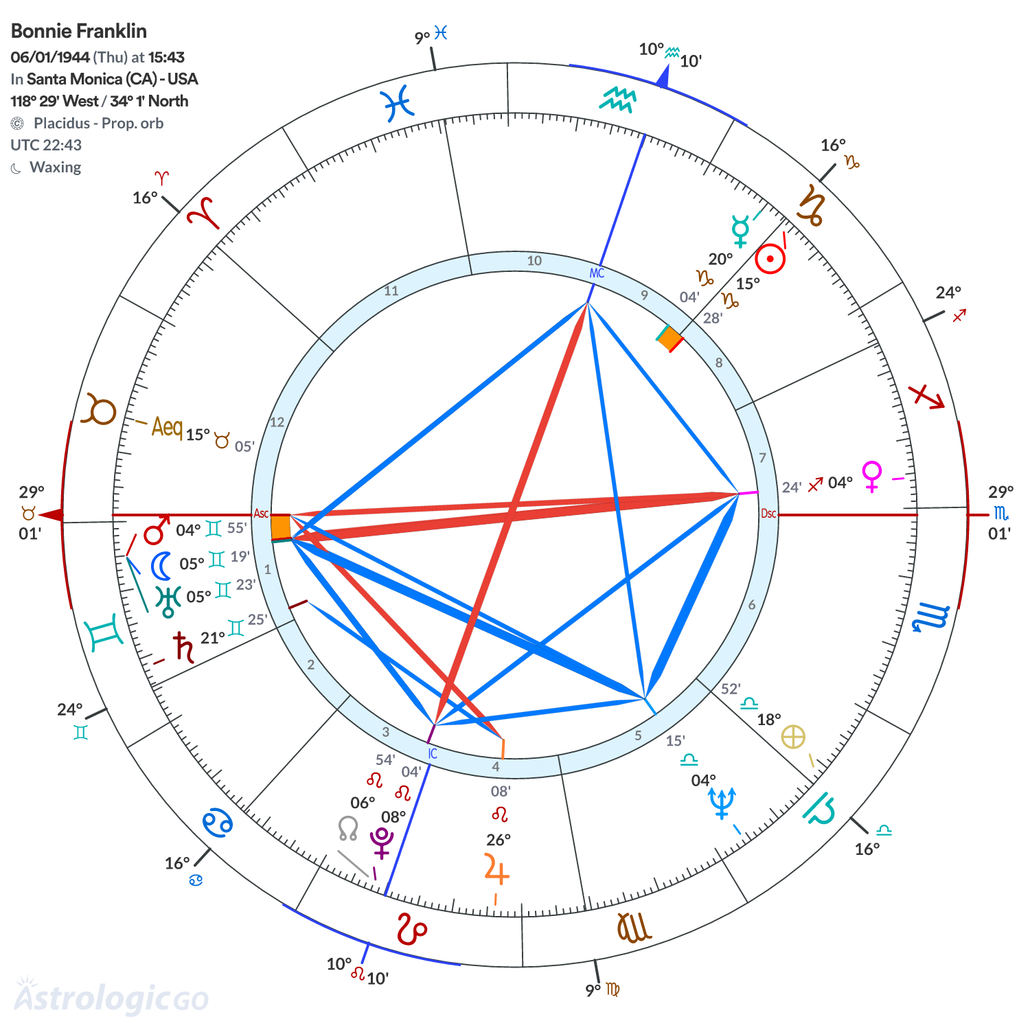 Chart wheel - Bonnie Franklin