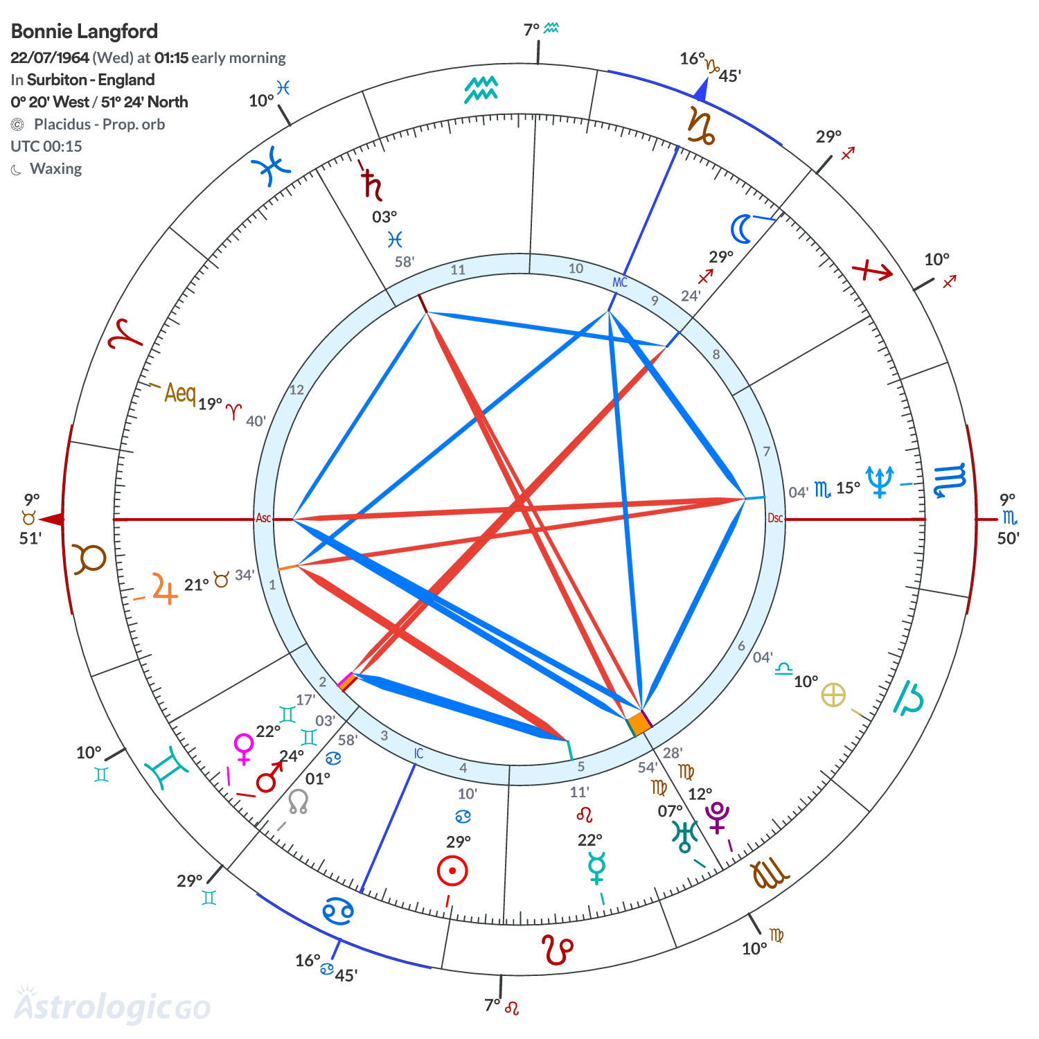Chart wheel - Bonnie Langford
