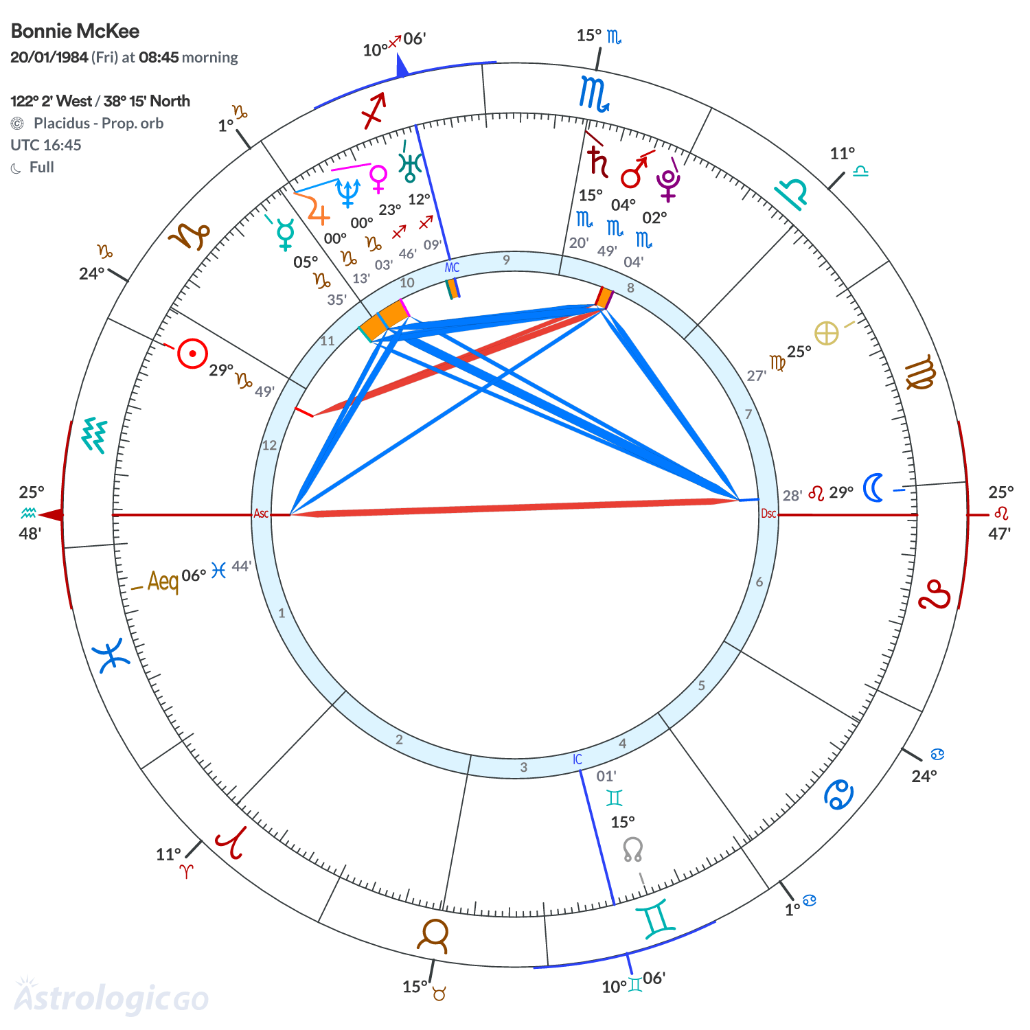 Chart wheel - Bonnie McKee