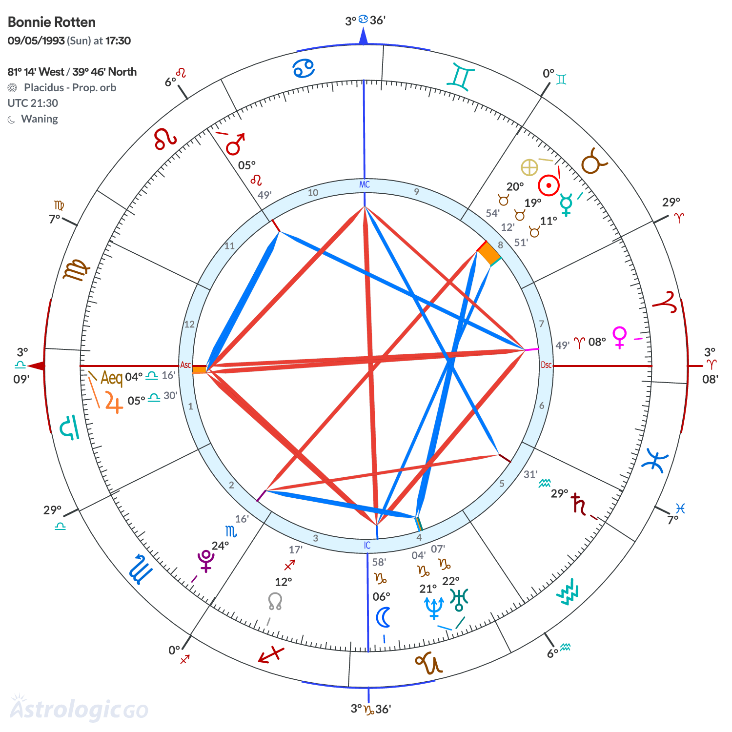 Chart wheel - Bonnie Rotten