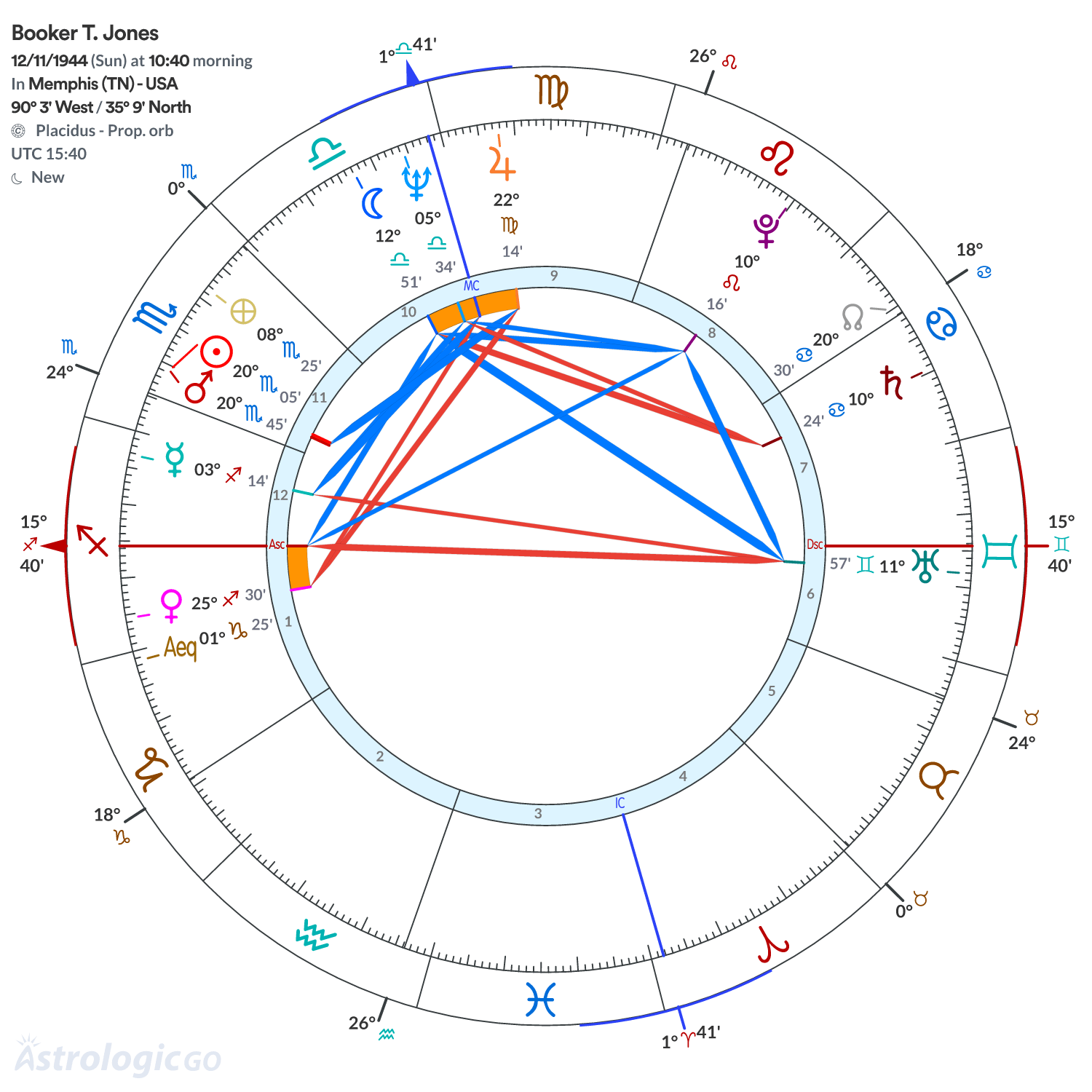 Chart wheel - Booker T. Jones