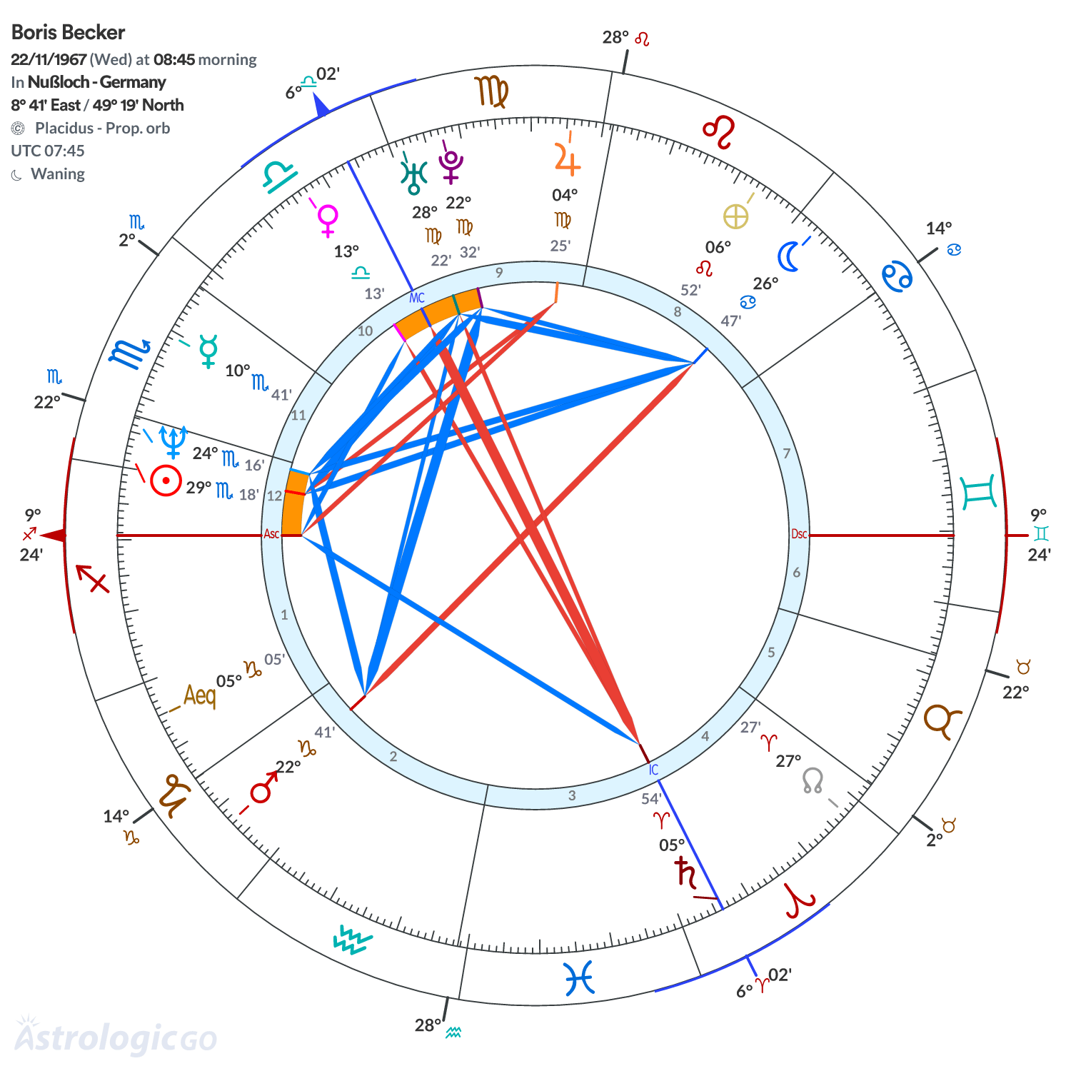 Chart wheel - Boris Becker