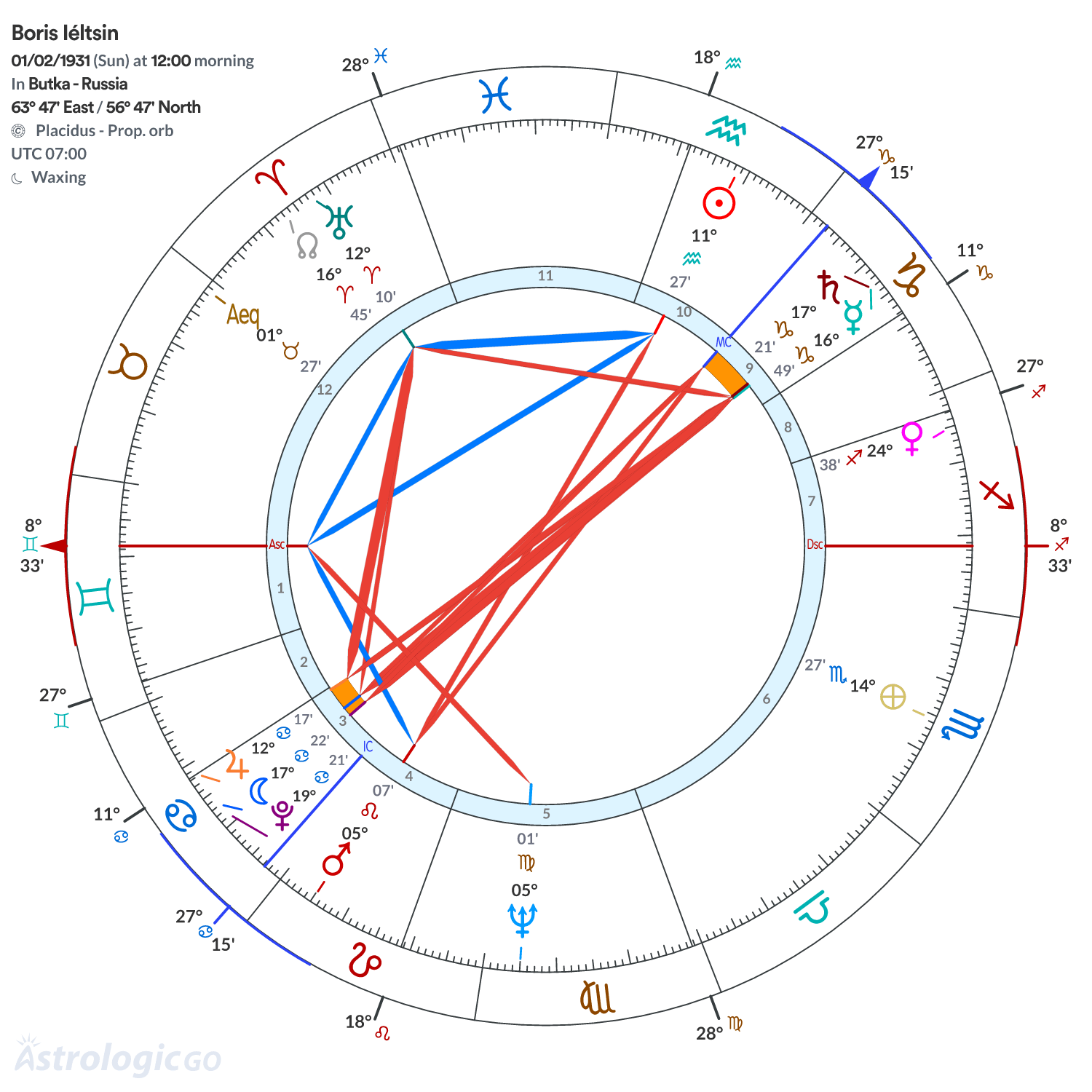 Chart wheel - Boris Iéltsin