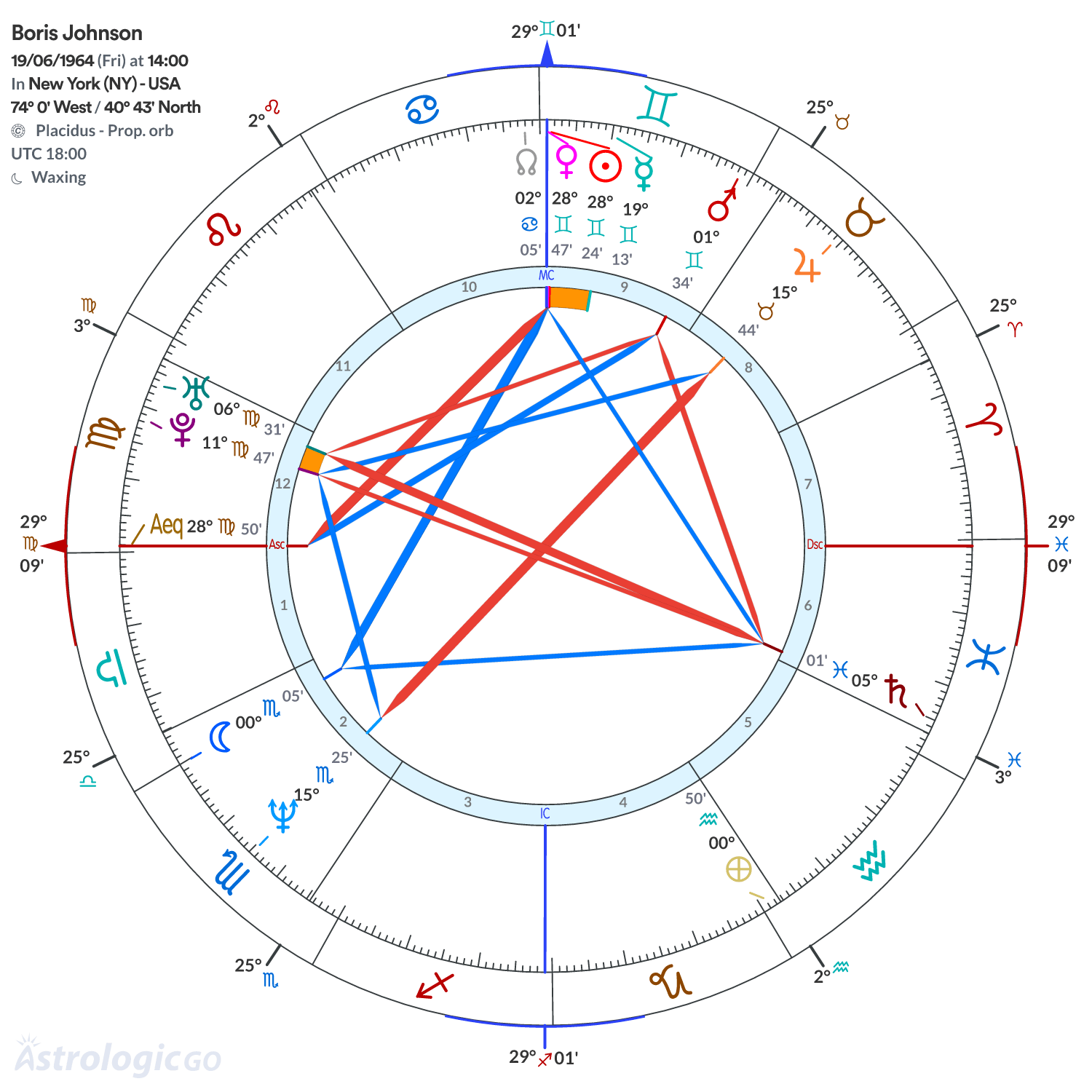 Chart wheel - Boris Johnson