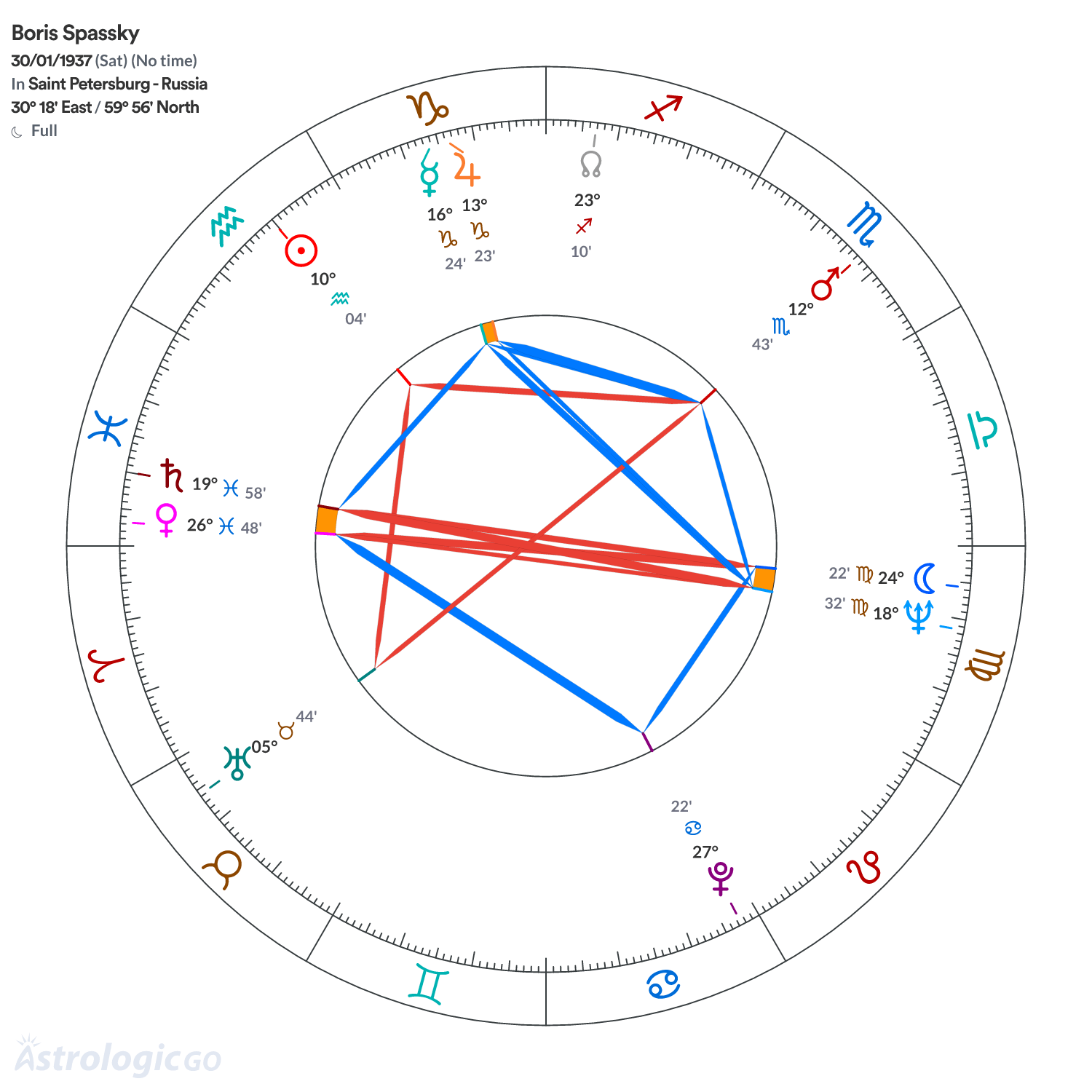 Chart wheel - Boris Spassky
