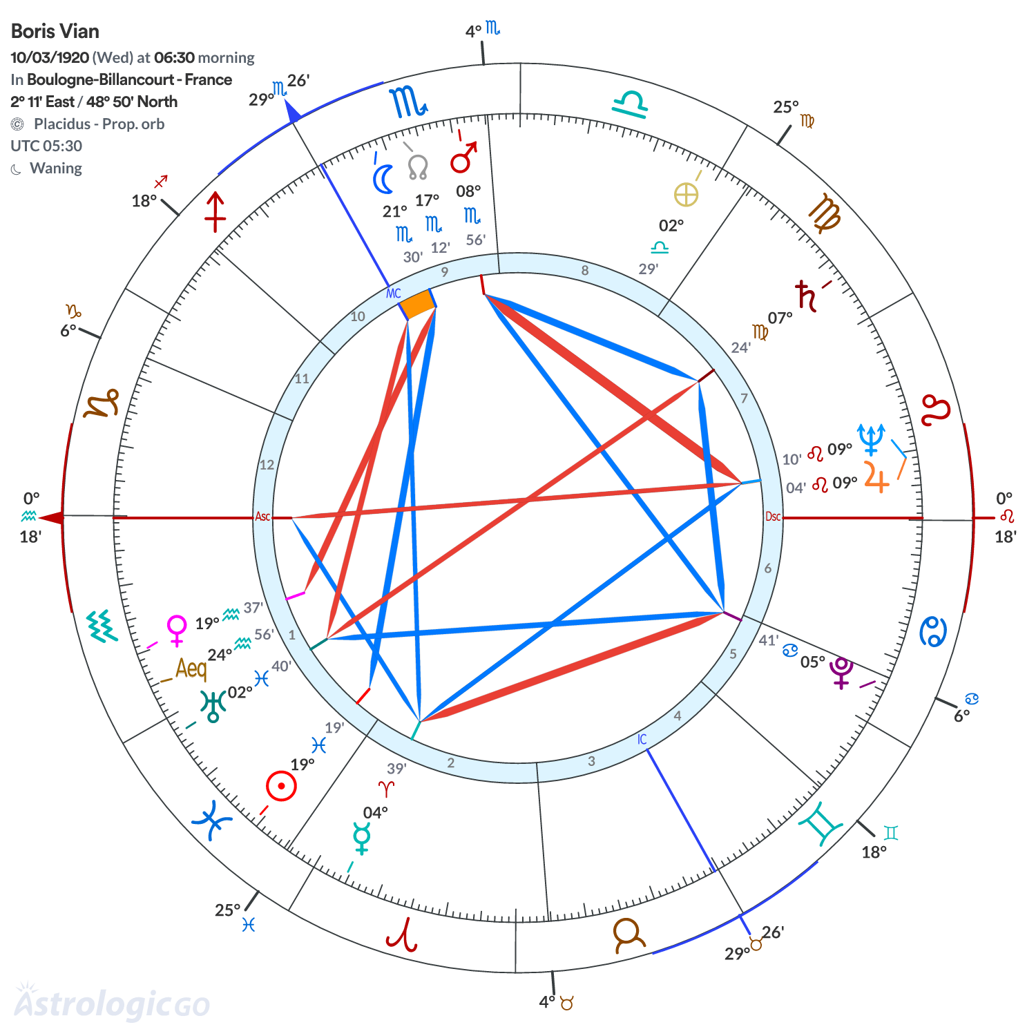 Chart wheel - Boris Vian