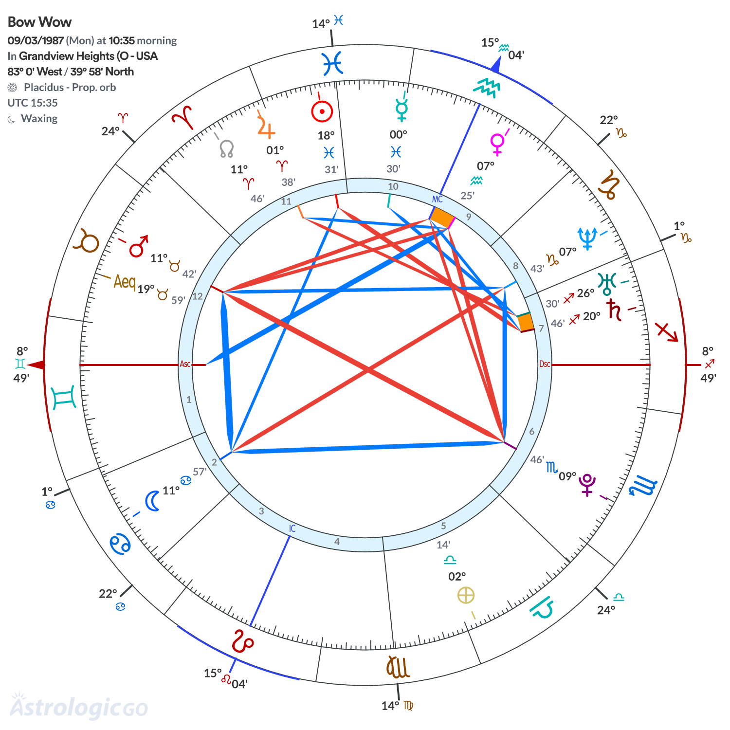 Chart wheel - Bow Wow