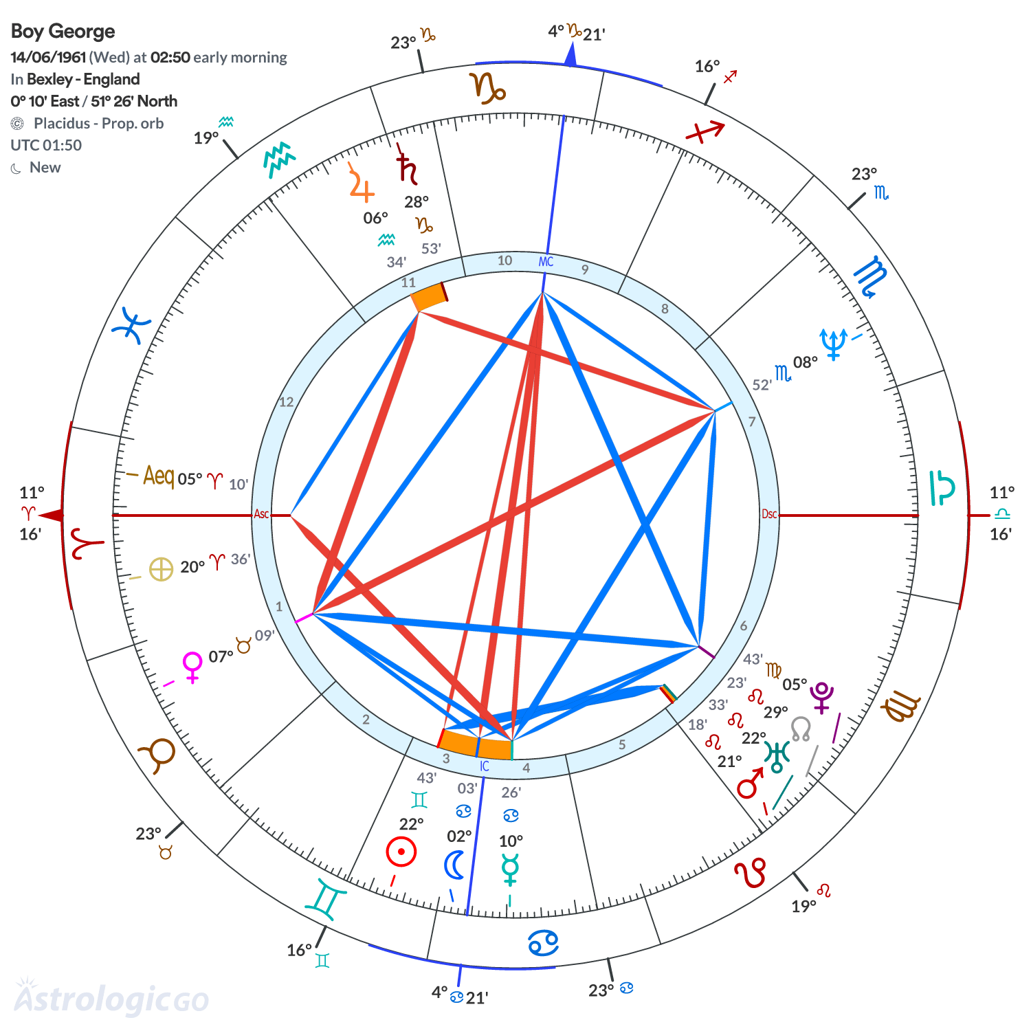 Chart wheel - Boy George