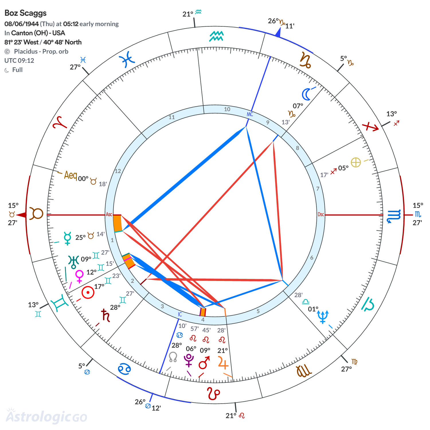 Chart wheel - Boz Scaggs