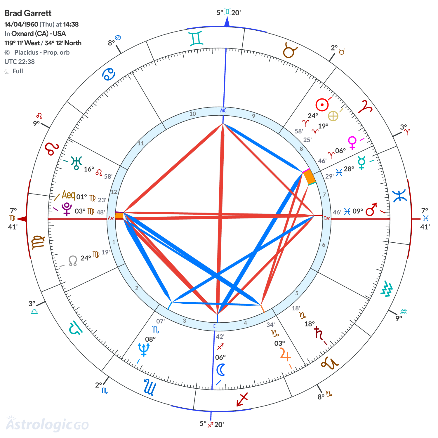 Chart wheel - Brad Garrett