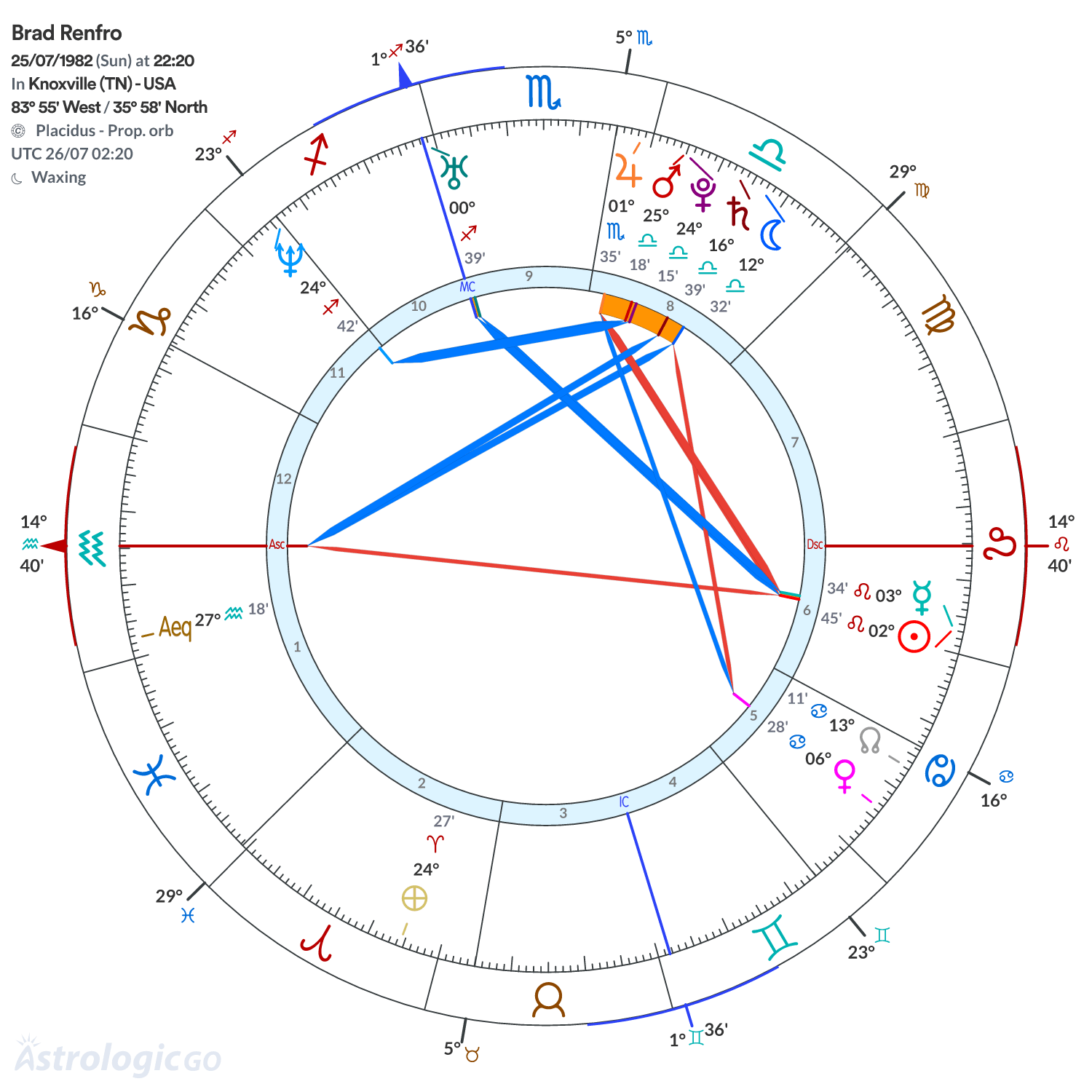 Chart wheel - Brad Renfro