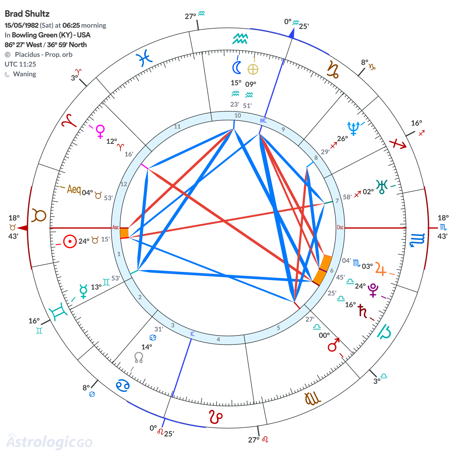 Chart wheel - Brad Shultz