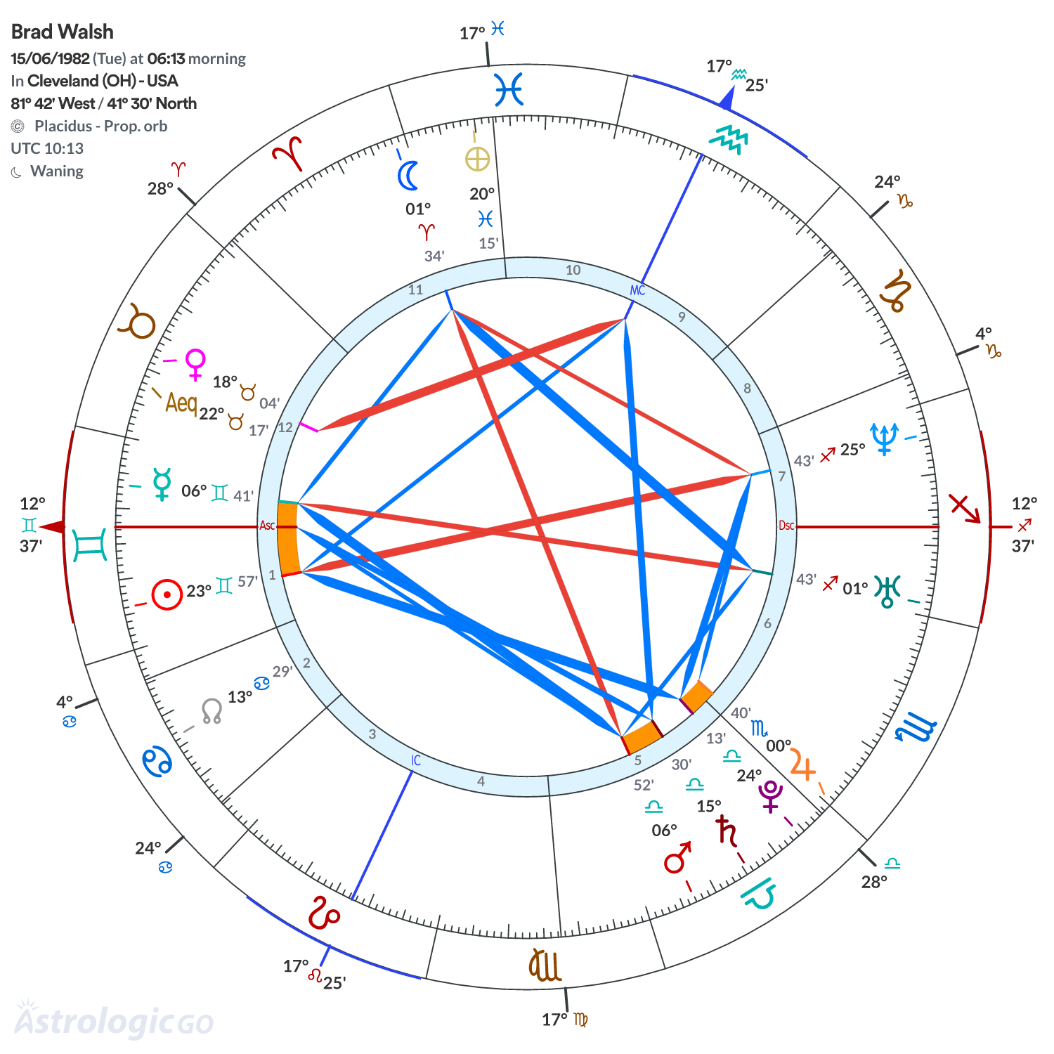 Chart wheel - Brad Walsh