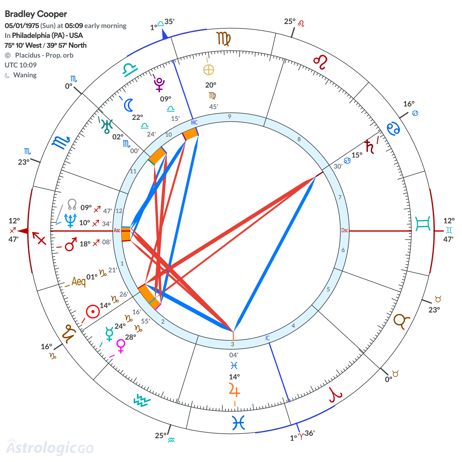 Chart wheel - Bradley Cooper