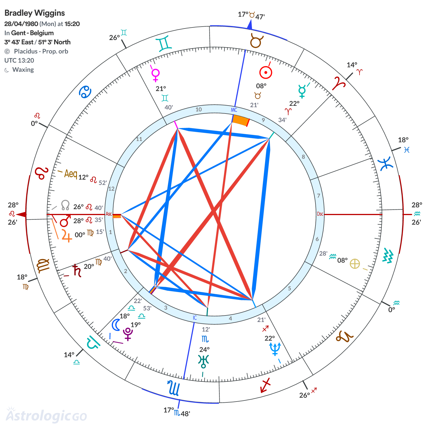Chart wheel - Bradley Wiggins