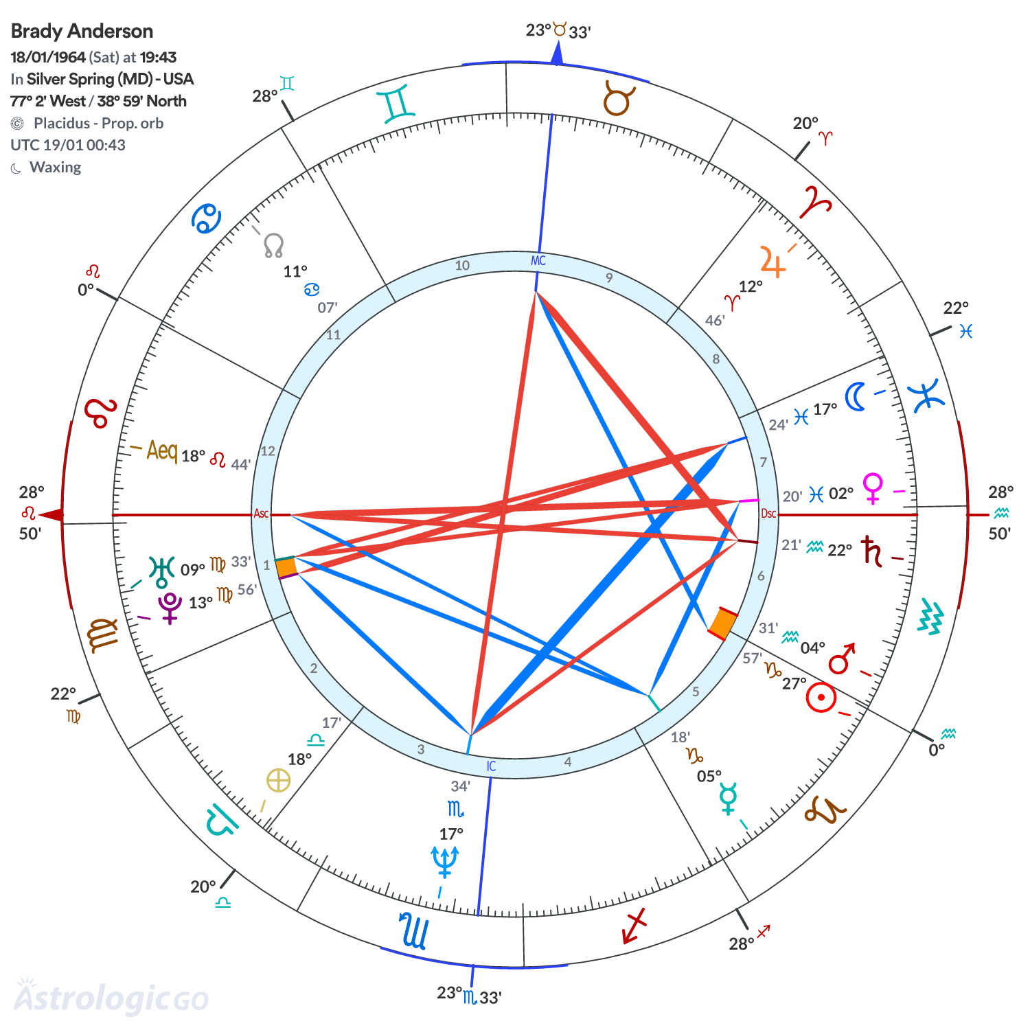 Chart wheel - Brady Anderson