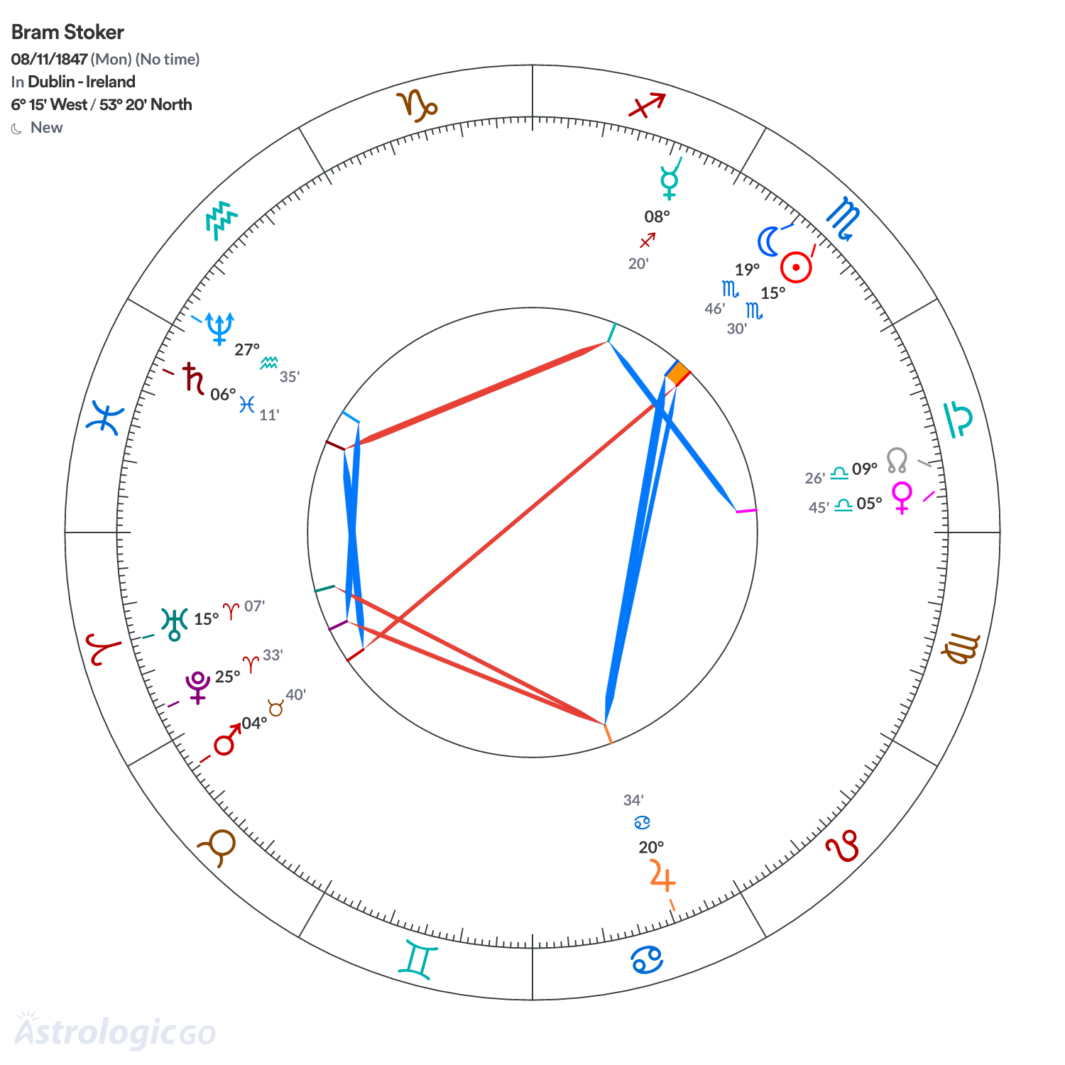 Chart wheel - Bram Stoker