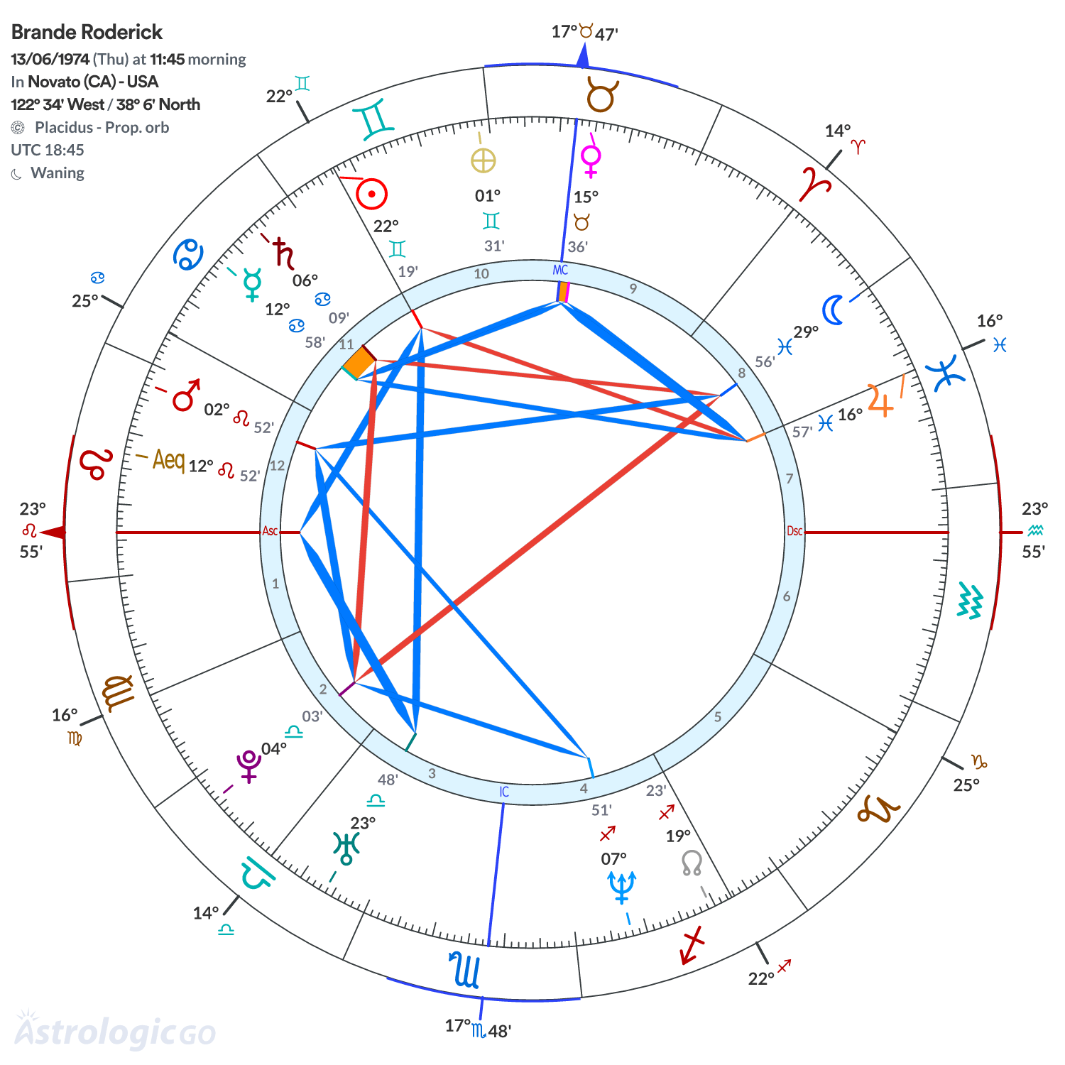 Chart wheel - Brande Roderick