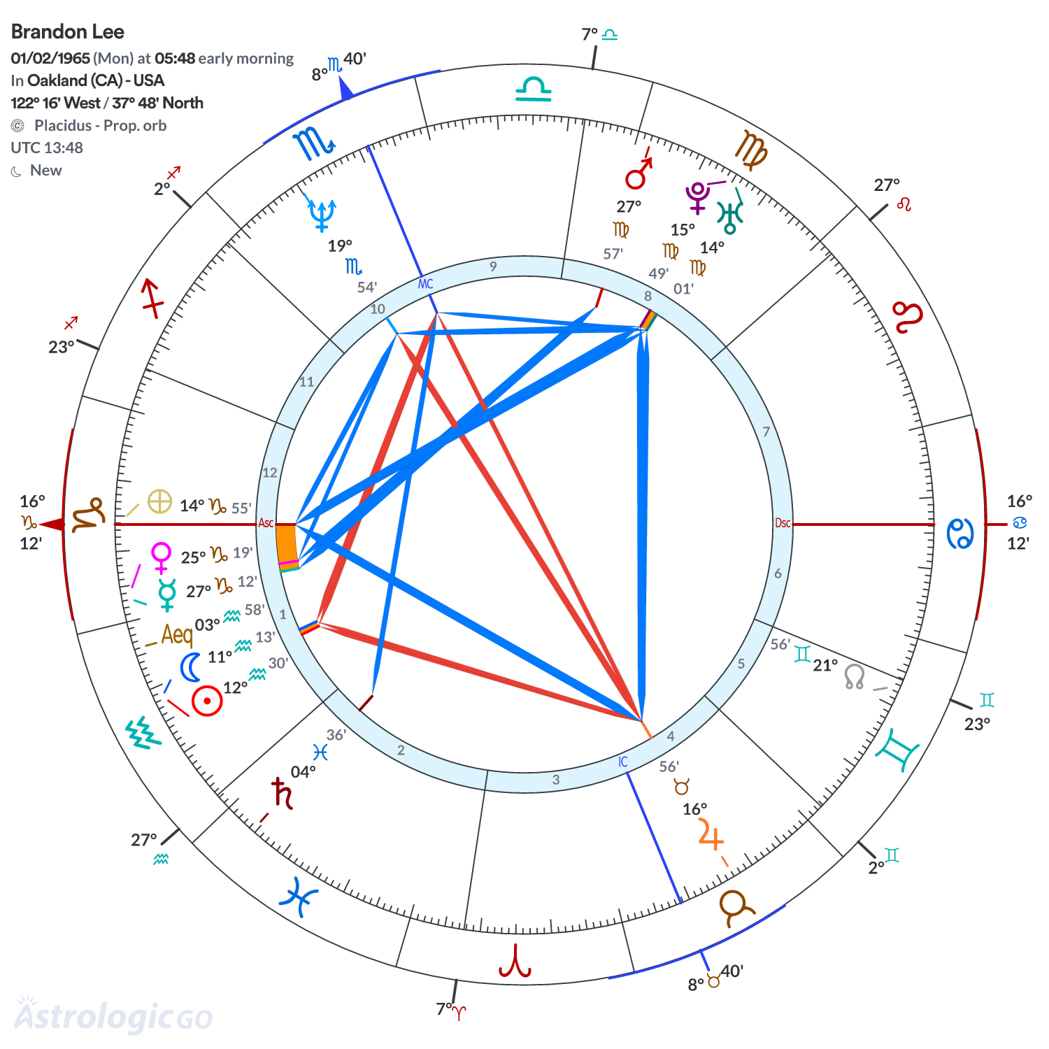 Chart wheel - Brandon Lee