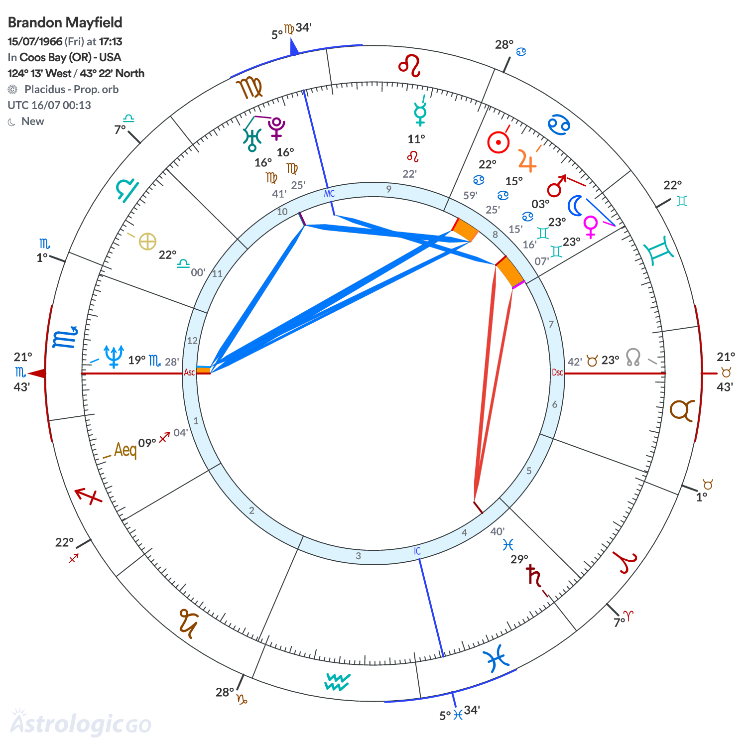 Chart wheel - Brandon Mayfield