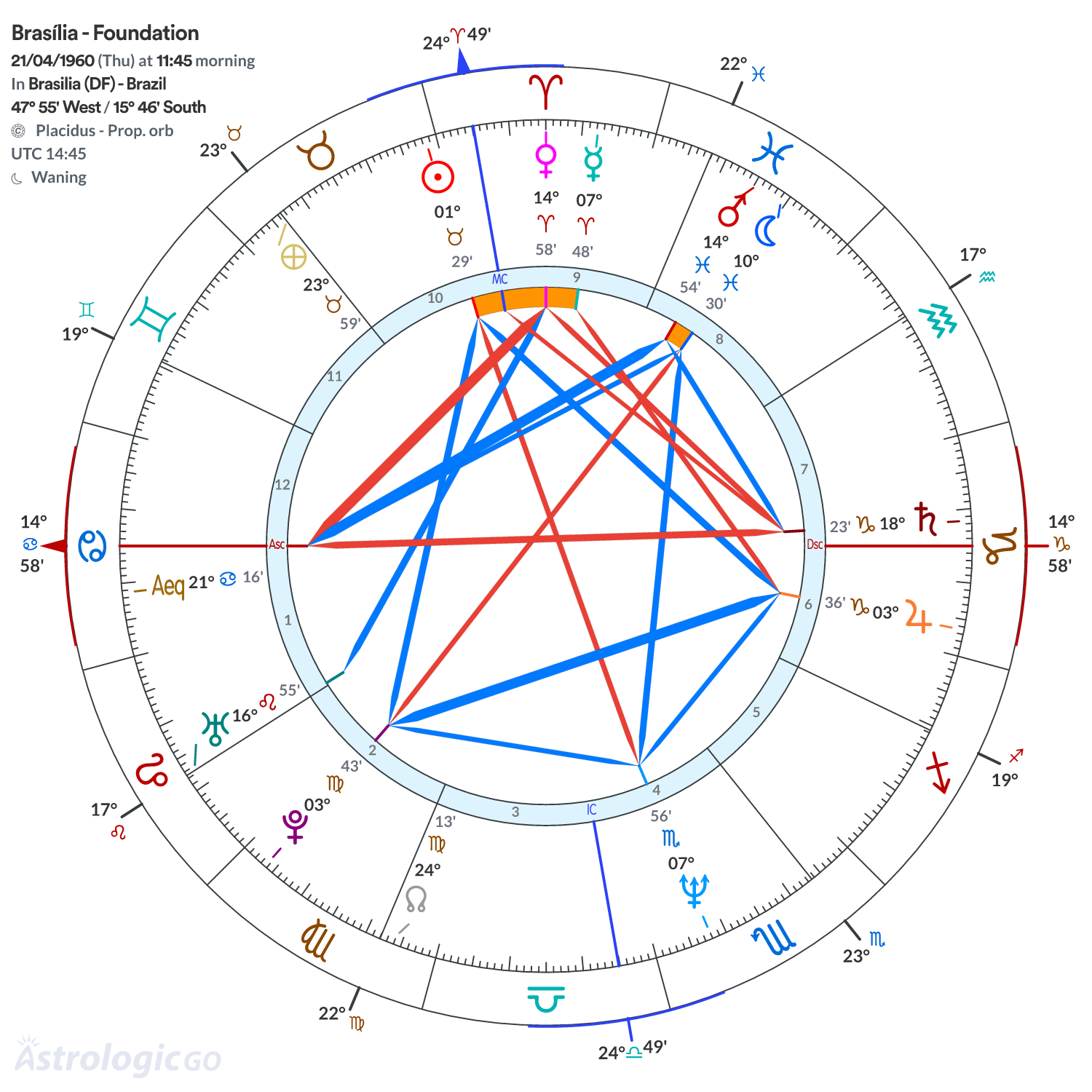 Chart wheel - Brasília - Foundation
