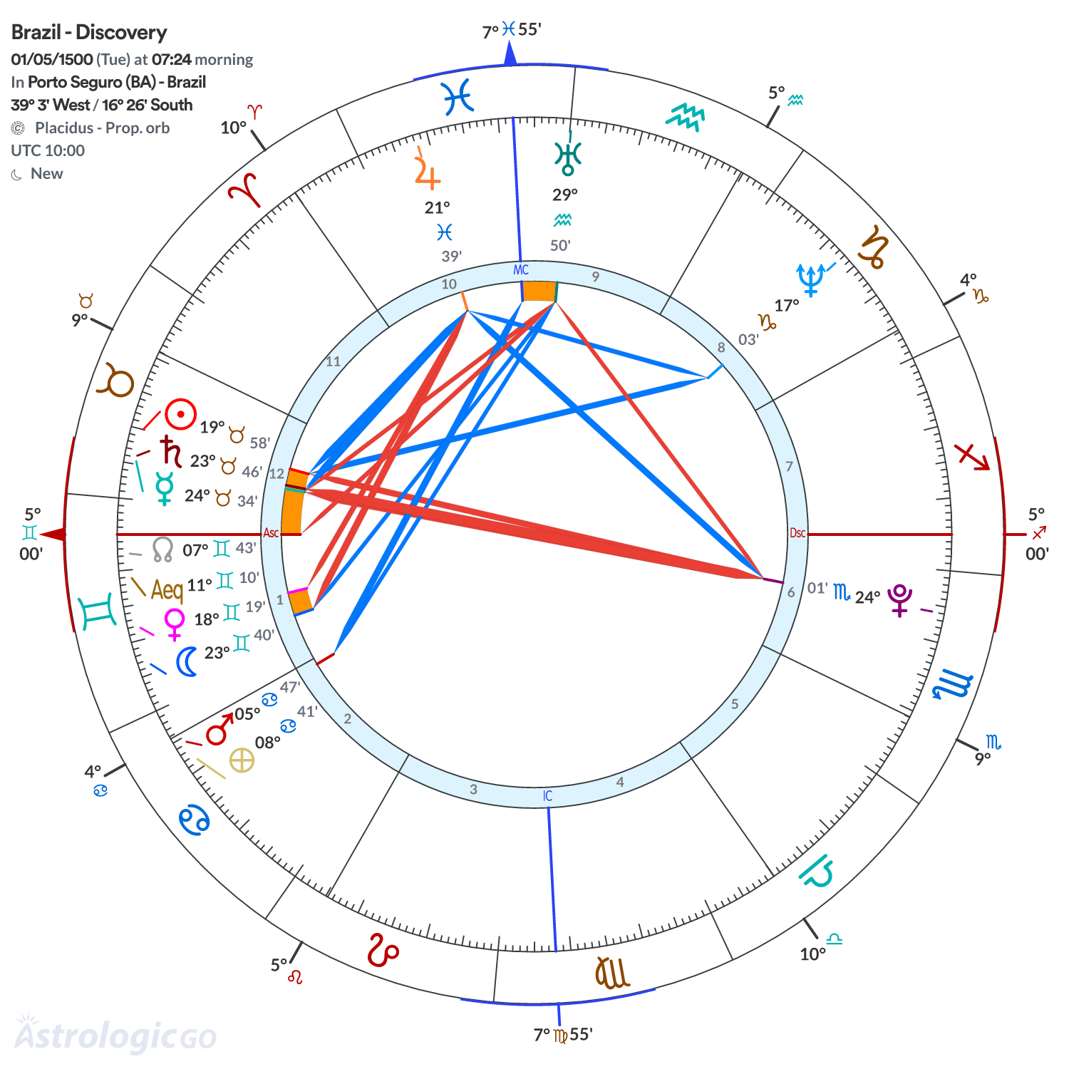 Chart wheel - Brazil - Discovery