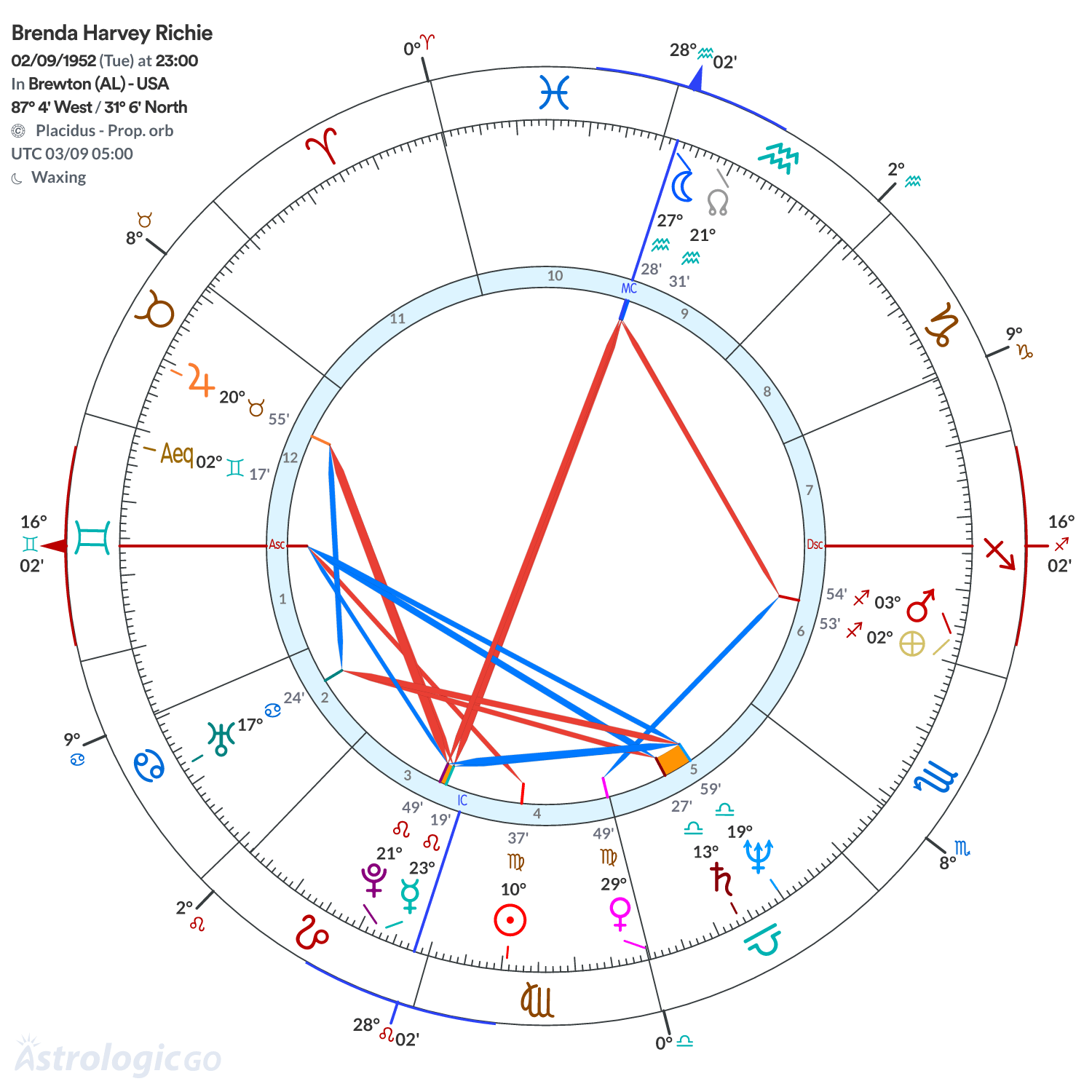 Chart wheel - Brenda Harvey Richie