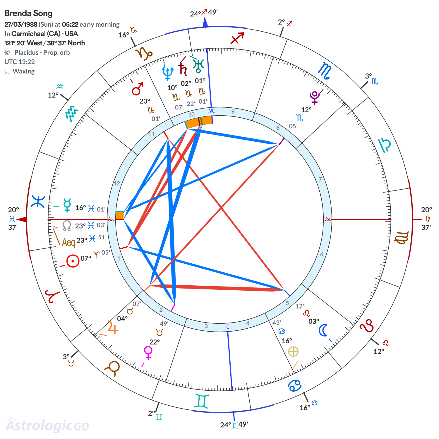 Chart wheel - Brenda Song