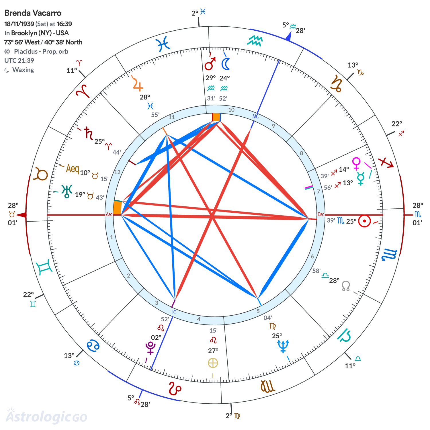 Chart wheel - Brenda Vacarro